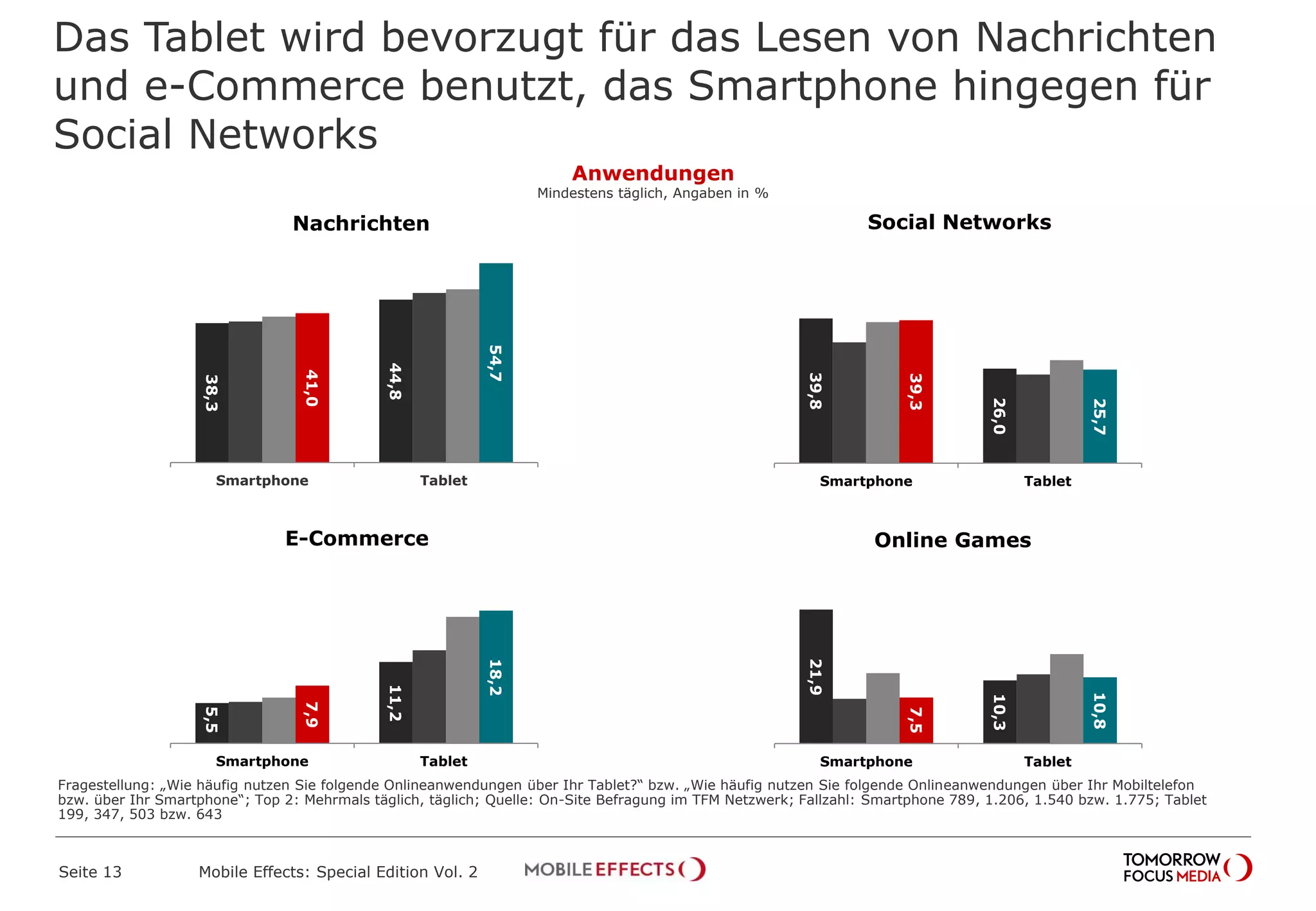 Das Tablet wird bevorzugt für das Lesen von Nachrichten
und e-Commerce benutzt, das Smartphone hingegen für
Social Networks
Fragestellung: „Wie häufig nutzen Sie folgende Onlineanwendungen über Ihr Tablet?“ bzw. „Wie häufig nutzen Sie folgende Onlineanwendungen über Ihr Mobiltelefon
bzw. über Ihr Smartphone“; Top 2: Mehrmals täglich, täglich; Quelle: On-Site Befragung im TFM Netzwerk; Fallzahl: Smartphone 789, 1.206, 1.540 bzw. 1.775; Tablet
199, 347, 503 bzw. 643
Anwendungen
Mindestens täglich, Angaben in %
21,9
10,3
7,5
10,8
Smartphone Tablet
38,3
44,8
41,0
54,7Smartphone Tablet
Nachrichten
39,8
26,0
39,3
25,7
Smartphone Tablet
Social Networks
5,5
11,2
7,9
18,2
Smartphone Tablet
E-Commerce Online Games
Mobile Effects: Special Edition Vol. 2Seite 13
 