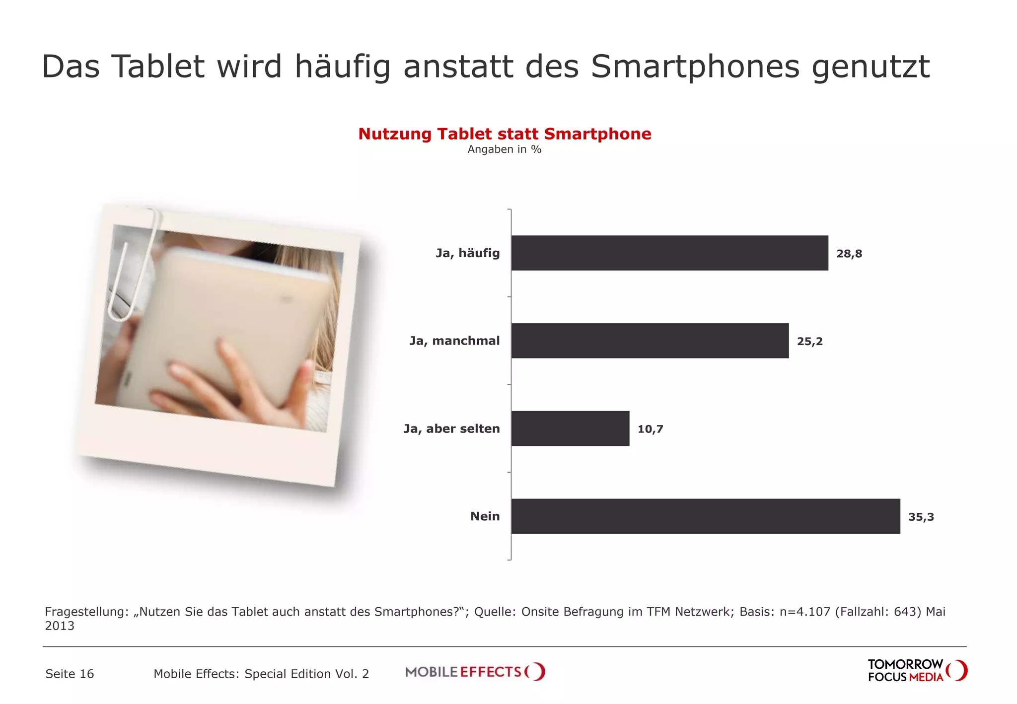 Das Tablet wird häufig anstatt des Smartphones genutzt
Seite 16 Mobile Effects: Special Edition Vol. 2
Fragestellung: „Nutzen Sie das Tablet auch anstatt des Smartphones?“; Quelle: Onsite Befragung im TFM Netzwerk; Basis: n=4.107 (Fallzahl: 643) Mai
2013
Nutzung Tablet statt Smartphone
Angaben in %
28,8
25,2
10,7
35,3
Ja, häufig
Ja, manchmal
Ja, aber selten
Nein
 