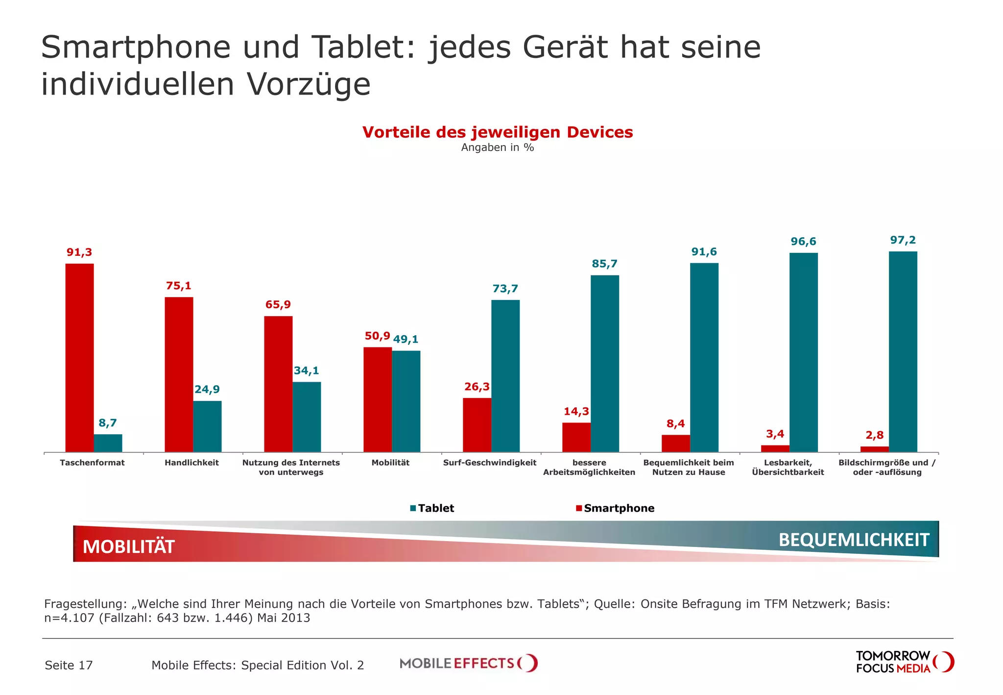 97,296,6
91,6
85,7
73,7
49,1
34,1
24,9
8,7
2,83,4
8,4
14,3
26,3
50,9
65,9
75,1
91,3
Bildschirmgröße und /
oder -auflösung
Lesbarkeit,
Übersichtbarkeit
Bequemlichkeit beim
Nutzen zu Hause
bessere
Arbeitsmöglichkeiten
Surf-GeschwindigkeitMobilitätNutzung des Internets
von unterwegs
HandlichkeitTaschenformat
Tablet Smartphone
Smartphone und Tablet: jedes Gerät hat seine
individuellen Vorzüge
Seite 17 Mobile Effects: Special Edition Vol. 2
MOBILITÄT BEQUEMLICHKEIT
Vorteile des jeweiligen Devices
Angaben in %
Fragestellung: „Welche sind Ihrer Meinung nach die Vorteile von Smartphones bzw. Tablets“; Quelle: Onsite Befragung im TFM Netzwerk; Basis:
n=4.107 (Fallzahl: 643 bzw. 1.446) Mai 2013
MOBILITÄT BEQUEMLICHKEIT
 
