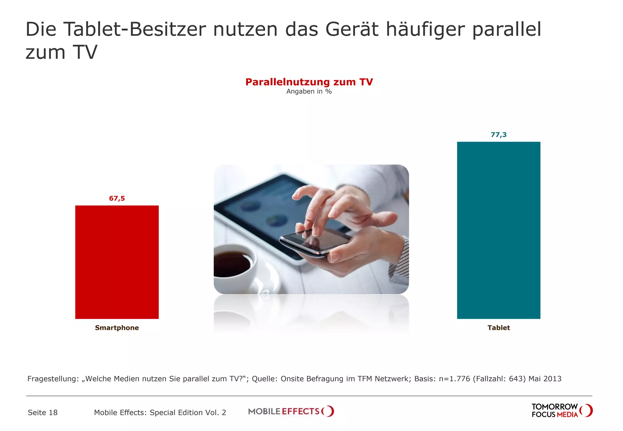 67,5
77,3
Smartphone Tablet
Die Tablet-Besitzer nutzen das Gerät häufiger parallel
zum TV
Seite 18 Mobile Effects: Special Edition Vol. 2
Fragestellung: „Welche Medien nutzen Sie parallel zum TV?“; Quelle: Onsite Befragung im TFM Netzwerk; Basis: n=1.776 (Fallzahl: 643) Mai 2013
Parallelnutzung zum TV
Angaben in %
 