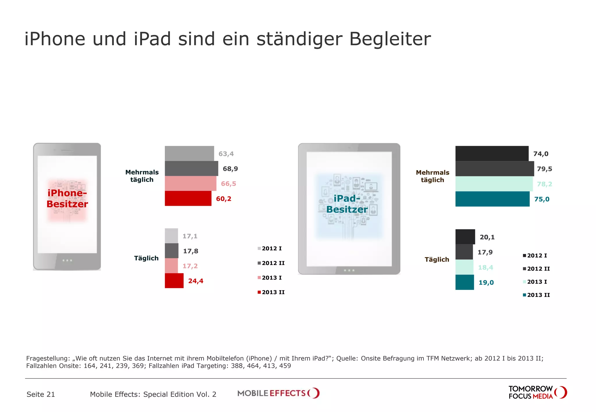 iPhone und iPad sind ein ständiger Begleiter
Seite 21 Mobile Effects: Special Edition Vol. 2
63,4
17,1
68,9
17,8
66,5
17,2
60,2
24,4
Mehrmals
täglich
Täglich
2012 I
2012 II
2013 I
2013 II
iPhone-
Besitzer
iPad-
Besitzer
74,0
20,1
79,5
17,9
78,2
18,4
75,0
19,0
Mehrmals
täglich
Täglich
2012 I
2012 II
2013 I
2013 II
Fragestellung: „Wie oft nutzen Sie das Internet mit ihrem Mobiltelefon (iPhone) / mit Ihrem iPad?“; Quelle: Onsite Befragung im TFM Netzwerk; ab 2012 I bis 2013 II;
Fallzahlen Onsite: 164, 241, 239, 369; Fallzahlen iPad Targeting: 388, 464, 413, 459
 