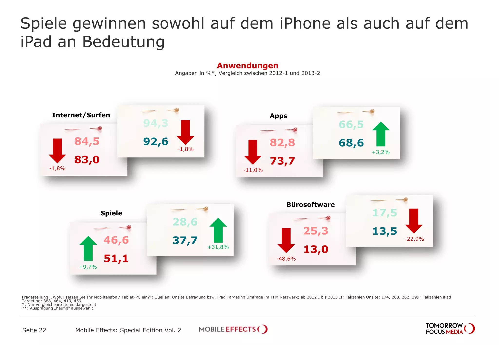 Spiele gewinnen sowohl auf dem iPhone als auch auf dem
iPad an Bedeutung
Seite 22 Mobile Effects: Special Edition Vol. 2
Fragestellung: „Wofür setzen Sie Ihr Mobiltelefon / Tablet-PC ein?“; Quellen: Onsite Befragung bzw. iPad Targeting Umfrage im TFM Netzwerk; ab 2012 I bis 2013 II; Fallzahlen Onsite: 174, 268, 262, 399; Fallzahlen iPad
Targeting: 388, 464, 413, 459
*: Nur vergleichbare Items dargestellt.
**: Ausprägung „häufig“ ausgewählt.
Anwendungen
Angaben in %*, Vergleich zwischen 2012-1 und 2013-2
Internet/Surfen
84,5
83,0
94,3
92,6
Apps
82,8
73,7
66,5
68,6
Spiele
46,6
51,1
28,6
37,7
Bürosoftware
25,3
13,0
17,5
13,5
+31,8%
+9,7%
-1,8%
-1,8%
-11,0%
-48,6%
-22,9%
+3,2%
 