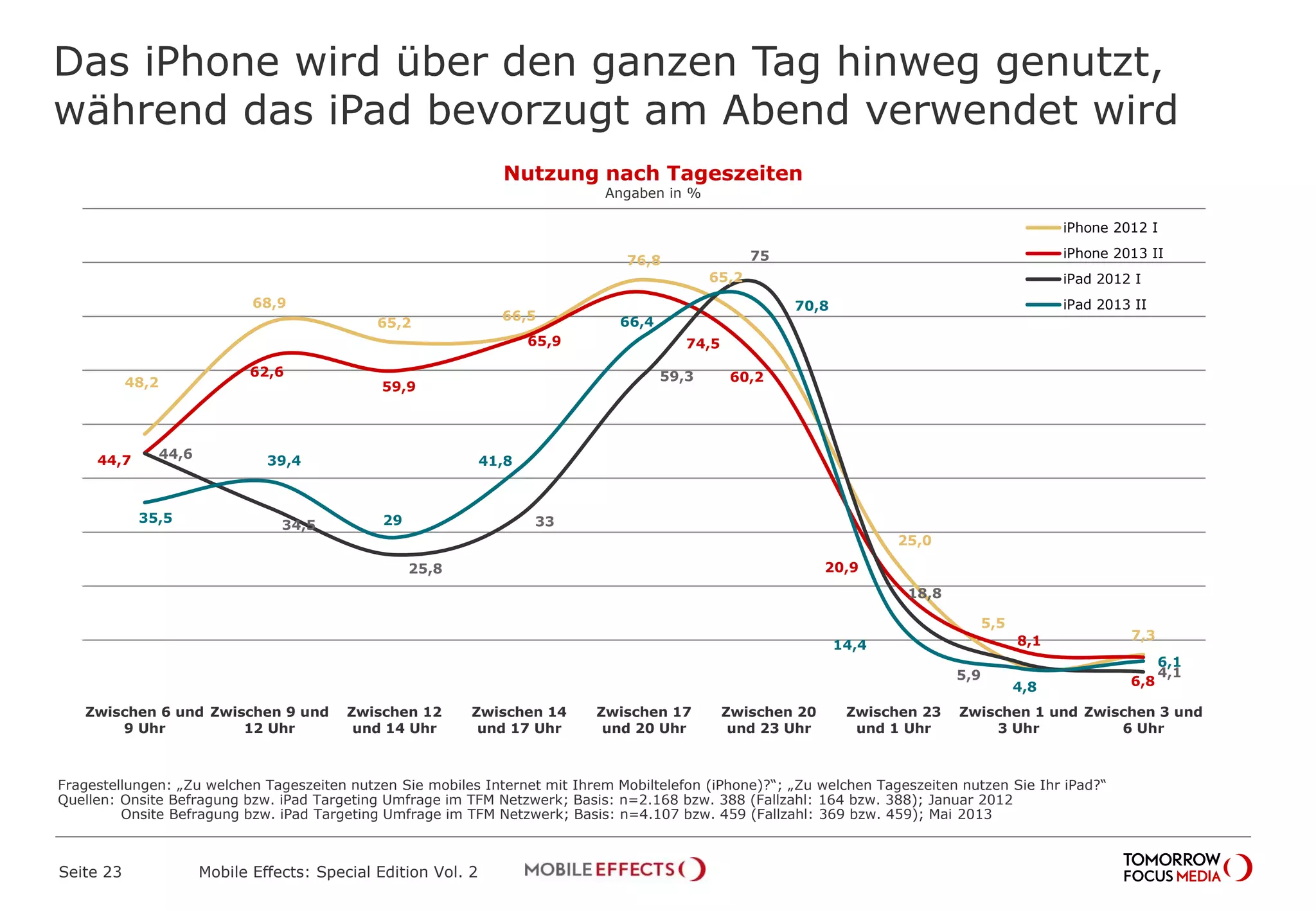 Das iPhone wird über den ganzen Tag hinweg genutzt,
während das iPad bevorzugt am Abend verwendet wird
Seite 23 Mobile Effects: Special Edition Vol. 2
Ja, während der Sendung
3,4%
48,2
68,9
65,2
66,5
76,8
65,2
25,0
5,5
7,3
44,7
62,6
59,9
65,9 74,5
60,2
20,9
8,1
6,8
44,6
34,5
25,8
33
59,3
75
18,8
5,9 4,1
35,5
39,4
29
41,8
66,4
70,8
14,4
4,8
6,1
Zwischen 6 und
9 Uhr
Zwischen 9 und
12 Uhr
Zwischen 12
und 14 Uhr
Zwischen 14
und 17 Uhr
Zwischen 17
und 20 Uhr
Zwischen 20
und 23 Uhr
Zwischen 23
und 1 Uhr
Zwischen 1 und
3 Uhr
Zwischen 3 und
6 Uhr
iPhone 2012 I
iPhone 2013 II
iPad 2012 I
iPad 2013 II
Nutzung nach Tageszeiten
Angaben in %
Fragestellungen: „Zu welchen Tageszeiten nutzen Sie mobiles Internet mit Ihrem Mobiltelefon (iPhone)?“; „Zu welchen Tageszeiten nutzen Sie Ihr iPad?“
Quellen: Onsite Befragung bzw. iPad Targeting Umfrage im TFM Netzwerk; Basis: n=2.168 bzw. 388 (Fallzahl: 164 bzw. 388); Januar 2012
Onsite Befragung bzw. iPad Targeting Umfrage im TFM Netzwerk; Basis: n=4.107 bzw. 459 (Fallzahl: 369 bzw. 459); Mai 2013
 