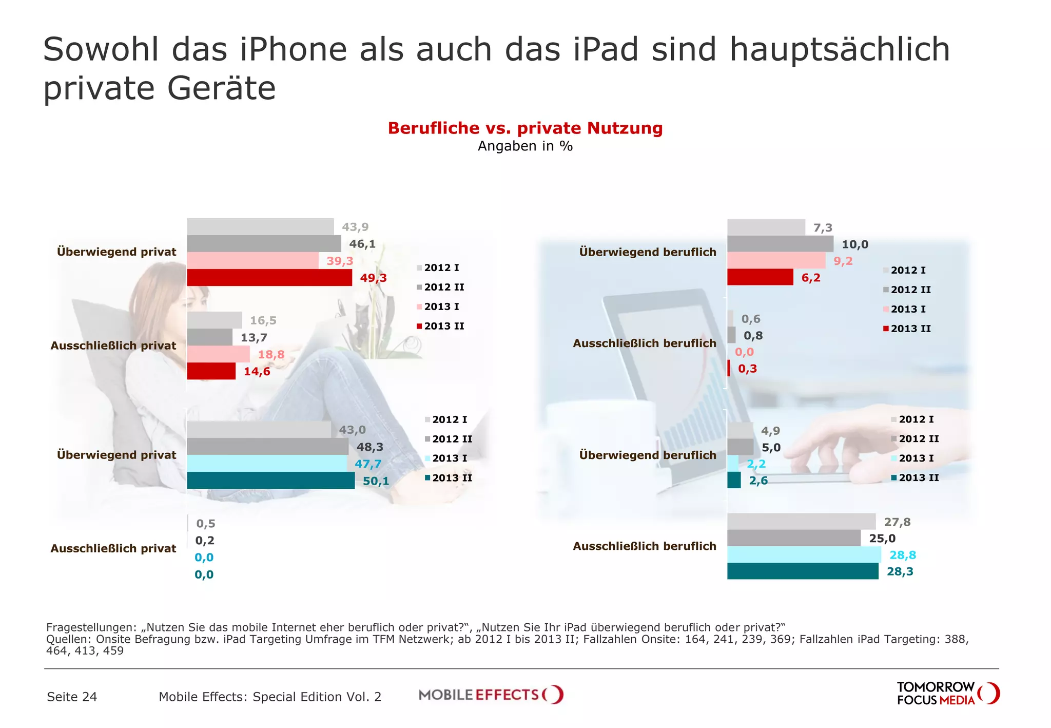 Sowohl das iPhone als auch das iPad sind hauptsächlich
private Geräte
Seite 24 Mobile Effects: Special Edition Vol. 2
Berufliche vs. private Nutzung
Angaben in %
43,9
16,5
46,1
13,7
39,3
18,8
49,3
14,6
Überwiegend privat
Ausschließlich privat
2012 I
2012 II
2013 I
2013 II
7,3
0,6
10,0
0,8
9,2
0,0
6,2
0,3
Überwiegend beruflich
Ausschließlich beruflich
2012 I
2012 II
2013 I
2013 II
43,0
0,5
48,3
0,2
47,7
0,0
50,1
0,0
Überwiegend privat
Ausschließlich privat
2012 I
2012 II
2013 I
2013 II
4,9
27,8
5,0
25,0
2,2
28,8
2,6
28,3
Überwiegend beruflich
Ausschließlich beruflich
2012 I
2012 II
2013 I
2013 II
Fragestellungen: „Nutzen Sie das mobile Internet eher beruflich oder privat?“, „Nutzen Sie Ihr iPad überwiegend beruflich oder privat?“
Quellen: Onsite Befragung bzw. iPad Targeting Umfrage im TFM Netzwerk; ab 2012 I bis 2013 II; Fallzahlen Onsite: 164, 241, 239, 369; Fallzahlen iPad Targeting: 388,
464, 413, 459
 