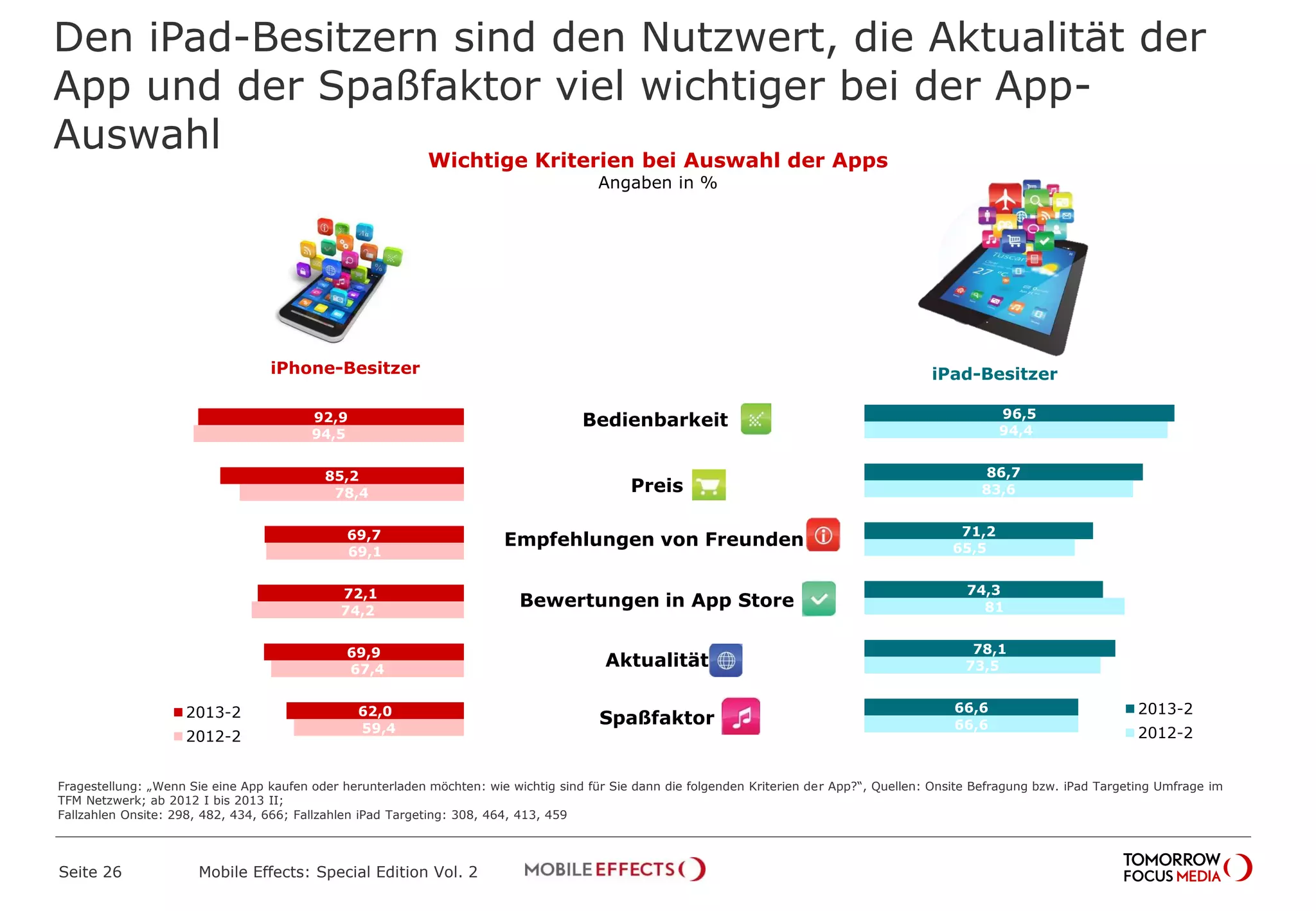 Den iPad-Besitzern sind den Nutzwert, die Aktualität der
App und der Spaßfaktor viel wichtiger bei der App-
Auswahl
Seite 26 Mobile Effects: Special Edition Vol. 2
Bedienbarkeit
Preis
Empfehlungen von Freunden
Bewertungen in App Store
Aktualität
Spaßfaktor
96,5
86,7
71,2
74,3
78,1
66,6
94,4
83,6
65,5
81
73,5
66,6
2013-2
2012-2
92,9
85,2
69,7
72,1
69,9
62,0
94,5
78,4
69,1
74,2
67,4
59,4
2013-2
2012-2
iPhone-Besitzer iPad-Besitzer
Fragestellung: „Wenn Sie eine App kaufen oder herunterladen möchten: wie wichtig sind für Sie dann die folgenden Kriterien der App?“, Quellen: Onsite Befragung bzw. iPad Targeting Umfrage im
TFM Netzwerk; ab 2012 I bis 2013 II;
Fallzahlen Onsite: 298, 482, 434, 666; Fallzahlen iPad Targeting: 308, 464, 413, 459
Wichtige Kriterien bei Auswahl der Apps
Angaben in %
 