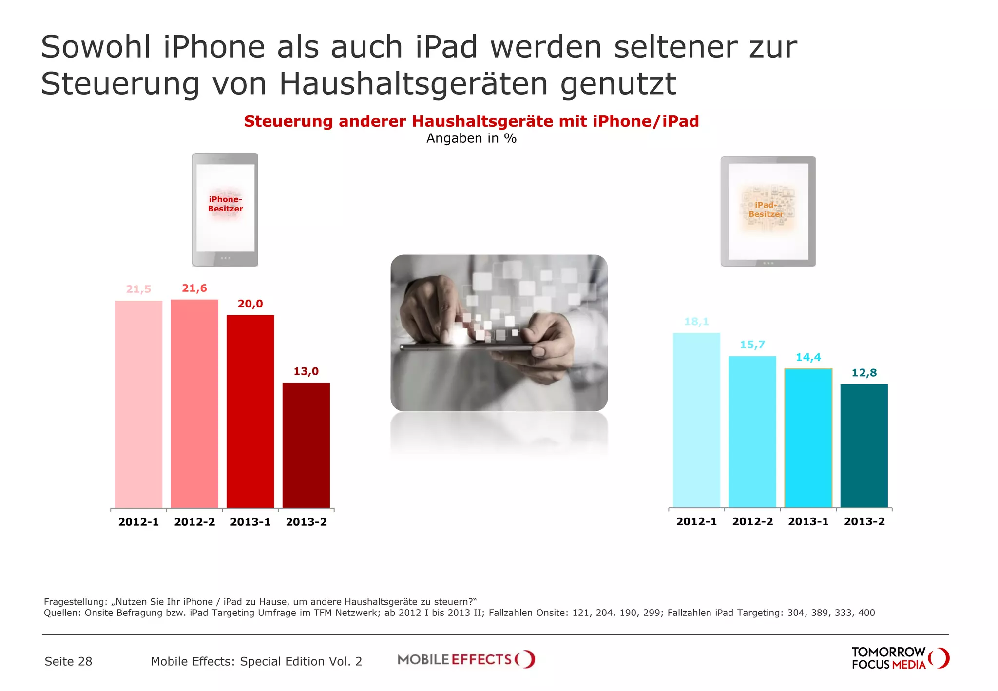 Sowohl iPhone als auch iPad werden seltener zur
Steuerung von Haushaltsgeräten genutzt
Seite 28 Mobile Effects: Special Edition Vol. 2
Steuerung anderer Haushaltsgeräte mit iPhone/iPad
Angaben in %
21,5 21,6
20,0
13,0
2012-1 2012-2 2013-1 2013-2
18,1
15,7
14,4
12,8
2012-1 2012-2 2013-1 2013-2
iPhone-
Besitzer iPad-
Besitzer
Fragestellung: „Nutzen Sie Ihr iPhone / iPad zu Hause, um andere Haushaltsgeräte zu steuern?“
Quellen: Onsite Befragung bzw. iPad Targeting Umfrage im TFM Netzwerk; ab 2012 I bis 2013 II; Fallzahlen Onsite: 121, 204, 190, 299; Fallzahlen iPad Targeting: 304, 389, 333, 400
 