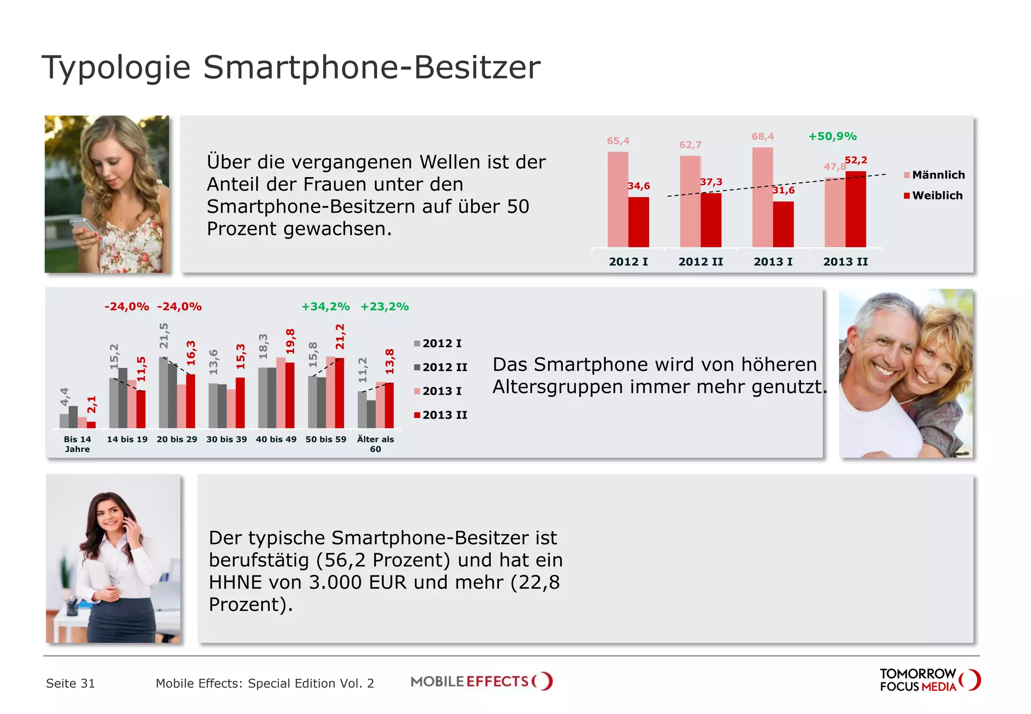 Typologie Smartphone-Besitzer
Seite 31 Mobile Effects: Special Edition Vol. 2
4,4
15,2
21,5
13,6
18,3
15,8
11,2
2,1
11,5
16,3
15,3
19,8
21,2
13,8
Bis 14
Jahre
14 bis 19 20 bis 29 30 bis 39 40 bis 49 50 bis 59 Älter als
60
2012 I
2012 II
2013 I
2013 II
-24,0% -24,0% +34,2% +23,2%
65,4 62,7
68,4
47,8
34,6 37,3
31,6
52,2
2012 I 2012 II 2013 I 2013 II
Männlich
Weiblich
+50,9%
Über die vergangenen Wellen ist der
Anteil der Frauen unter den
Smartphone-Besitzern auf über 50
Prozent gewachsen.
Das Smartphone wird von höheren
Altersgruppen immer mehr genutzt.
Der typische Smartphone-Besitzer ist
berufstätig (56,2 Prozent) und hat ein
HHNE von 3.000 EUR und mehr (22,8
Prozent).
 
