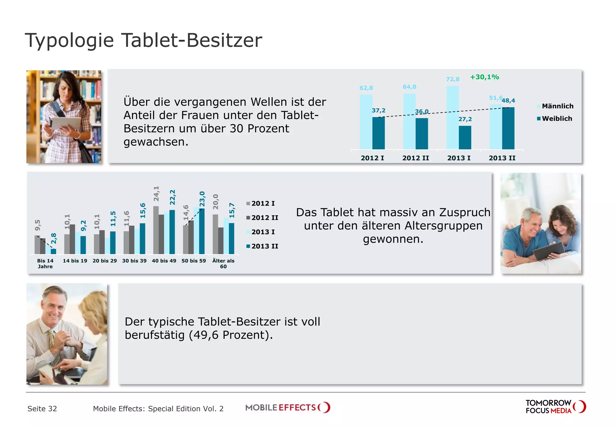Typologie Tablet-Besitzer
Seite 32 Mobile Effects: Special Edition Vol. 2
9,5
10,1
10,1
11,6
24,1
14,6
20,0
2,8
9,2
11,5
15,6
22,2
23,0
15,7
Bis 14
Jahre
14 bis 19 20 bis 29 30 bis 39 40 bis 49 50 bis 59 Älter als
60
2012 I
2012 II
2013 I
2013 II
62,8 64,0
72,8
51,6
37,2 36,0
27,2
48,4
2012 I 2012 II 2013 I 2013 II
Männlich
Weiblich
+30,1%
Über die vergangenen Wellen ist der
Anteil der Frauen unter den Tablet-
Besitzern um über 30 Prozent
gewachsen.
Das Tablet hat massiv an Zuspruch
unter den älteren Altersgruppen
gewonnen.
Der typische Tablet-Besitzer ist voll
berufstätig (49,6 Prozent).
 