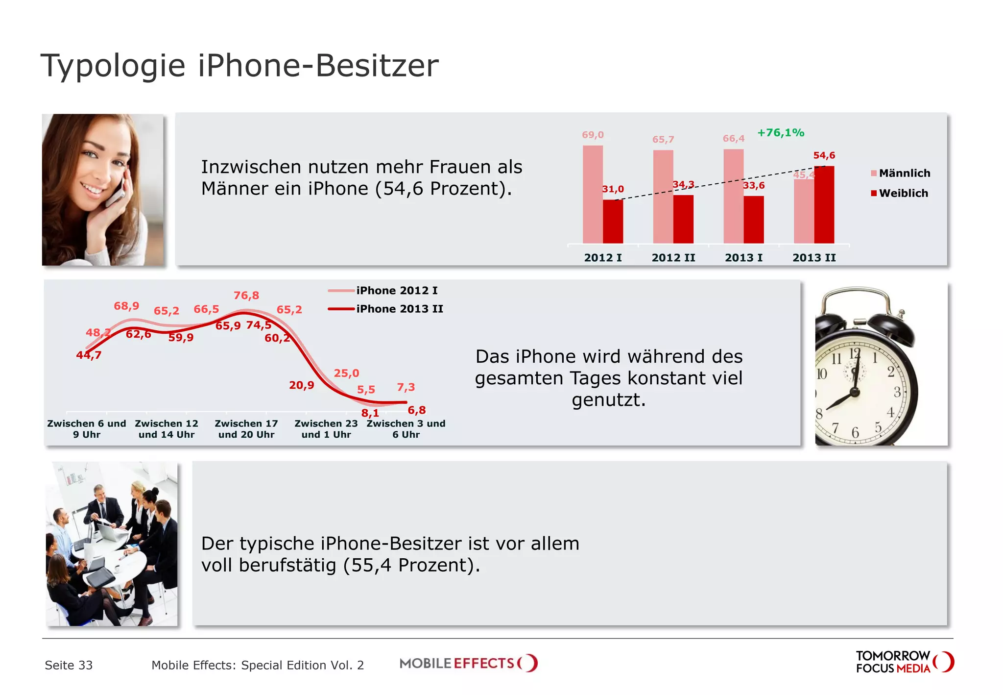 Typologie iPhone-Besitzer
Seite 33 Mobile Effects: Special Edition Vol. 2
Inzwischen nutzen mehr Frauen als
Männer ein iPhone (54,6 Prozent).
Das iPhone wird während des
gesamten Tages konstant viel
genutzt.
Der typische iPhone-Besitzer ist vor allem
voll berufstätig (55,4 Prozent).
69,0
65,7 66,4
45,4
31,0
34,3 33,6
54,6
2012 I 2012 II 2013 I 2013 II
Männlich
Weiblich
+76,1%
48,2
68,9 65,2 66,5
76,8
65,2
25,0
5,5 7,3
44,7
62,6 59,9
65,9 74,5
60,2
20,9
8,1 6,8
Zwischen 6 und
9 Uhr
Zwischen 12
und 14 Uhr
Zwischen 17
und 20 Uhr
Zwischen 23
und 1 Uhr
Zwischen 3 und
6 Uhr
iPhone 2012 I
iPhone 2013 II
 