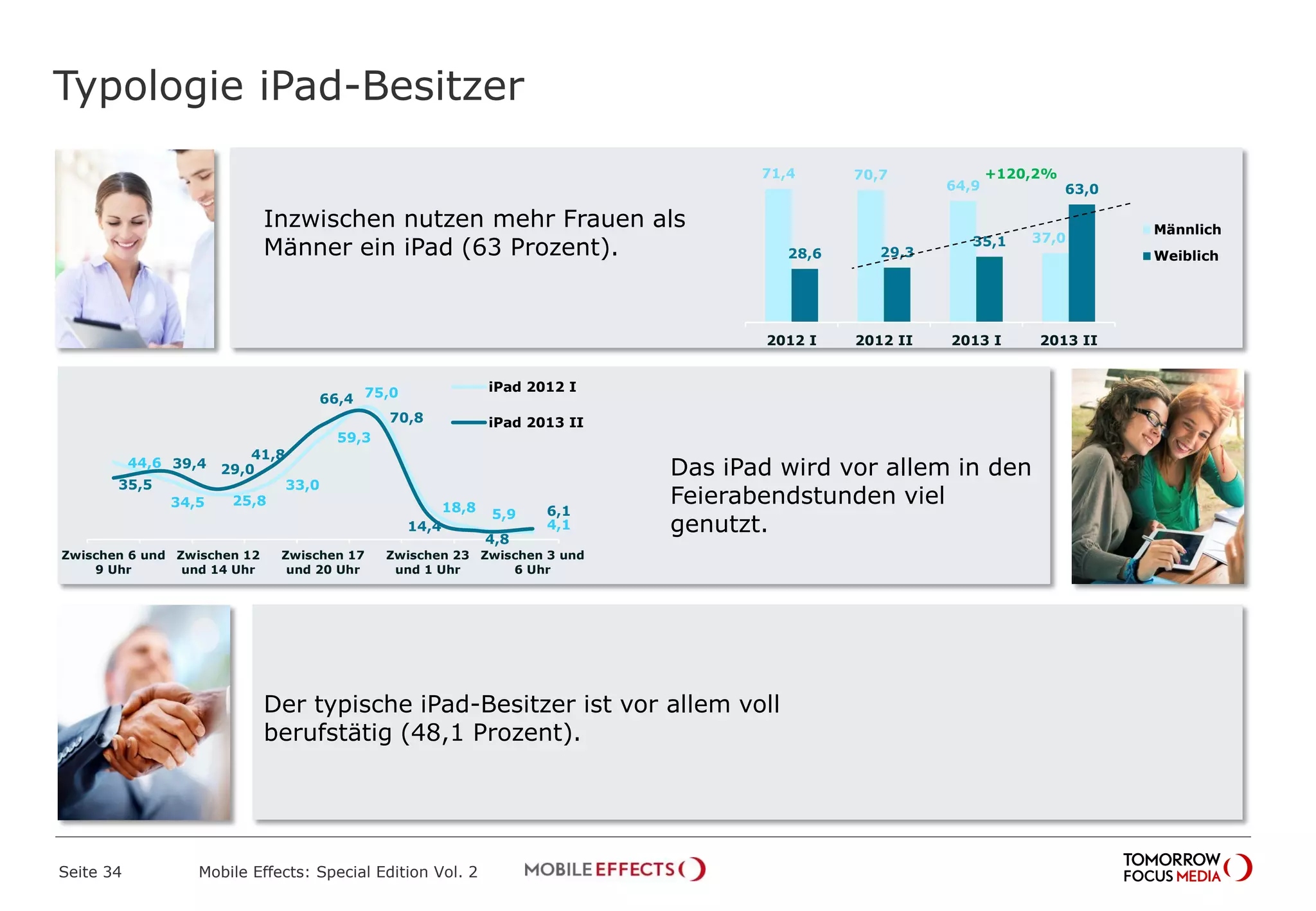 Typologie iPad-Besitzer
Seite 34 Mobile Effects: Special Edition Vol. 2
Inzwischen nutzen mehr Frauen als
Männer ein iPad (63 Prozent).
Das iPad wird vor allem in den
Feierabendstunden viel
genutzt.
Der typische iPad-Besitzer ist vor allem voll
berufstätig (48,1 Prozent).
44,6
34,5 25,8
33,0
59,3
75,0
18,8 5,9
4,1
35,5
39,4 29,0
41,8
66,4
70,8
14,4
4,8
6,1
Zwischen 6 und
9 Uhr
Zwischen 12
und 14 Uhr
Zwischen 17
und 20 Uhr
Zwischen 23
und 1 Uhr
Zwischen 3 und
6 Uhr
iPad 2012 I
iPad 2013 II
71,4 70,7
64,9
37,0
28,6 29,3
35,1
63,0
2012 I 2012 II 2013 I 2013 II
Männlich
Weiblich
+120,2%
 