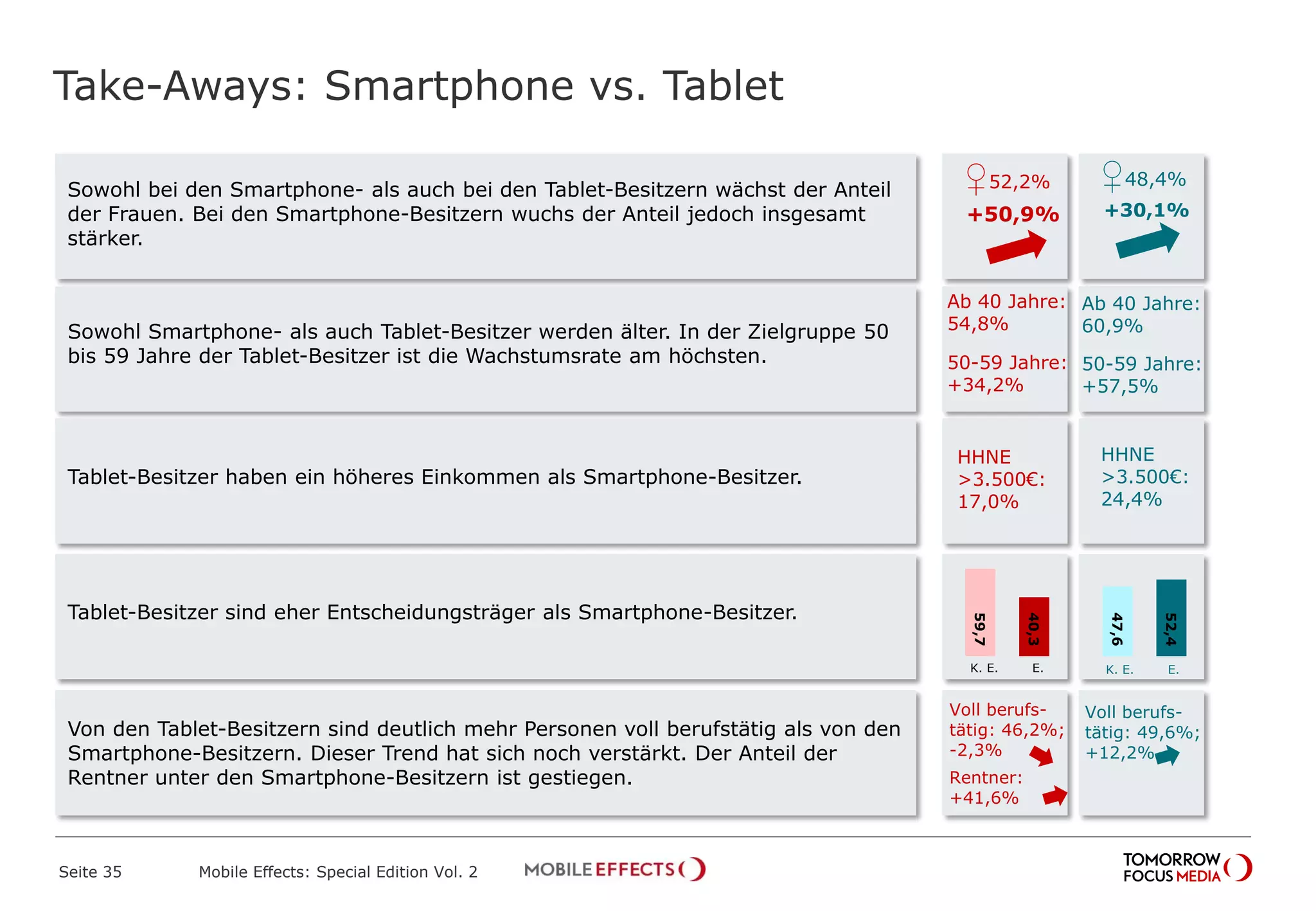 Take-Aways: Smartphone vs. Tablet
Seite 35 Mobile Effects: Special Edition Vol. 2
Sowohl bei den Smartphone- als auch bei den Tablet-Besitzern wächst der Anteil
der Frauen. Bei den Smartphone-Besitzern wuchs der Anteil jedoch insgesamt
stärker.
Sowohl Smartphone- als auch Tablet-Besitzer werden älter. In der Zielgruppe 50
bis 59 Jahre der Tablet-Besitzer ist die Wachstumsrate am höchsten.
Tablet-Besitzer haben ein höheres Einkommen als Smartphone-Besitzer.
Tablet-Besitzer sind eher Entscheidungsträger als Smartphone-Besitzer.
Von den Tablet-Besitzern sind deutlich mehr Personen voll berufstätig als von den
Smartphone-Besitzern. Dieser Trend hat sich noch verstärkt. Der Anteil der
Rentner unter den Smartphone-Besitzern ist gestiegen.
♀52,2%
Ab 40 Jahre:
54,8%
+50,9%
HHNE
>3.500€:
17,0%
40,3
59,7
E.
Voll berufs-
tätig: 46,2%;
-2,3%
K. E.
50-59 Jahre:
+34,2%
Rentner:
+41,6%
♀48,4%
+30,1%
Ab 40 Jahre:
60,9%
50-59 Jahre:
+57,5%
HHNE
>3.500€:
24,4%
52,4
47,6
E.K. E.
Voll berufs-
tätig: 49,6%;
+12,2%
 