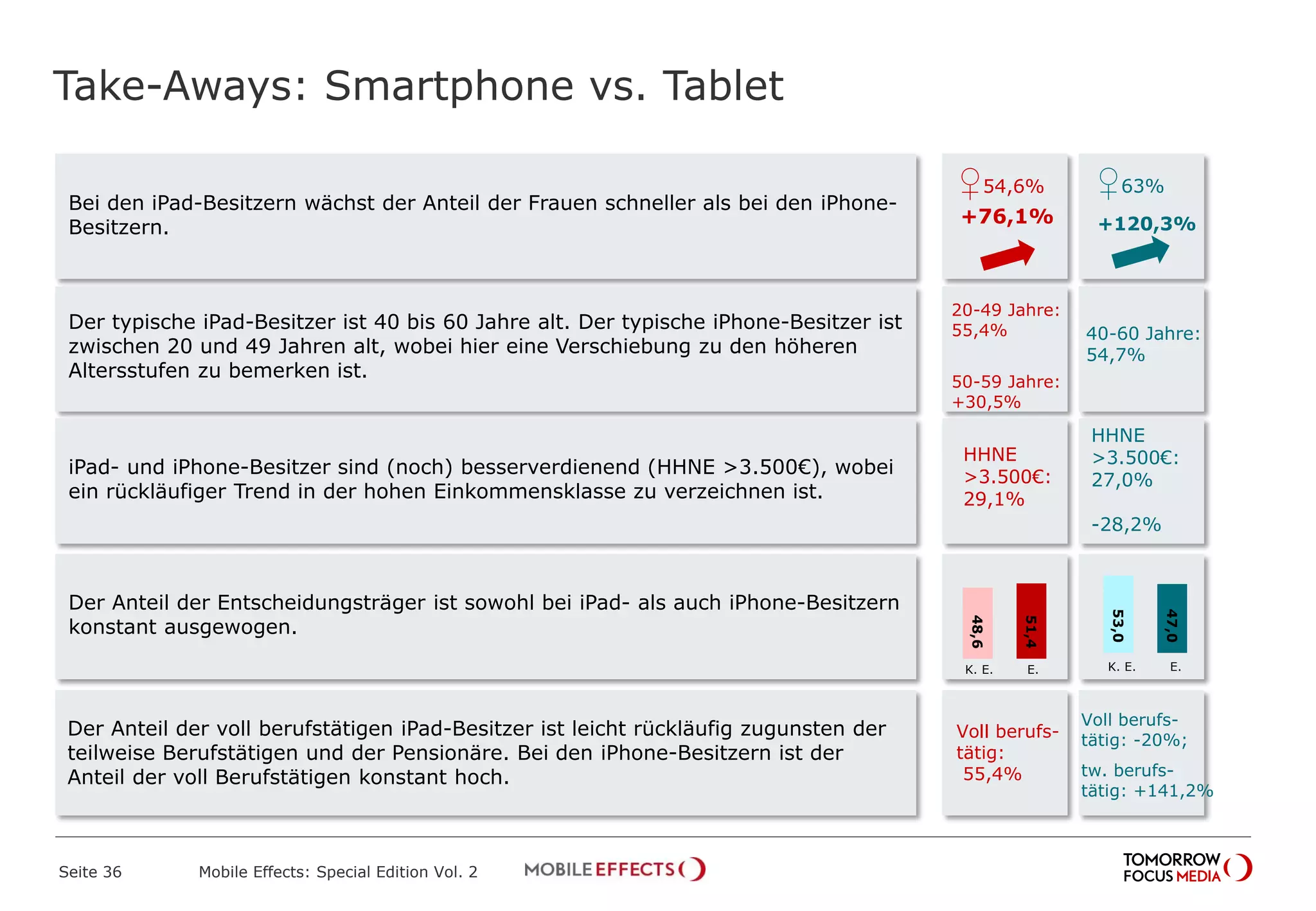 Take-Aways: Smartphone vs. Tablet
Seite 36 Mobile Effects: Special Edition Vol. 2
Bei den iPad-Besitzern wächst der Anteil der Frauen schneller als bei den iPhone-
Besitzern.
Der typische iPad-Besitzer ist 40 bis 60 Jahre alt. Der typische iPhone-Besitzer ist
zwischen 20 und 49 Jahren alt, wobei hier eine Verschiebung zu den höheren
Altersstufen zu bemerken ist.
iPad- und iPhone-Besitzer sind (noch) besserverdienend (HHNE >3.500€), wobei
ein rückläufiger Trend in der hohen Einkommensklasse zu verzeichnen ist.
Der Anteil der Entscheidungsträger ist sowohl bei iPad- als auch iPhone-Besitzern
konstant ausgewogen.
Der Anteil der voll berufstätigen iPad-Besitzer ist leicht rückläufig zugunsten der
teilweise Berufstätigen und der Pensionäre. Bei den iPhone-Besitzern ist der
Anteil der voll Berufstätigen konstant hoch.
♀54,6%
20-49 Jahre:
55,4%
50-59 Jahre:
+30,5%
+76,1%
HHNE
>3.500€:
29,1%
51,4
48,6
E.
Voll berufs-
tätig:
55,4%
K. E.
♀63%
+120,3%
40-60 Jahre:
54,7%
HHNE
>3.500€:
27,0%
-28,2%
47,0
53,0
E.K. E.
Voll berufs-
tätig: -20%;
tw. berufs-
tätig: +141,2%
 