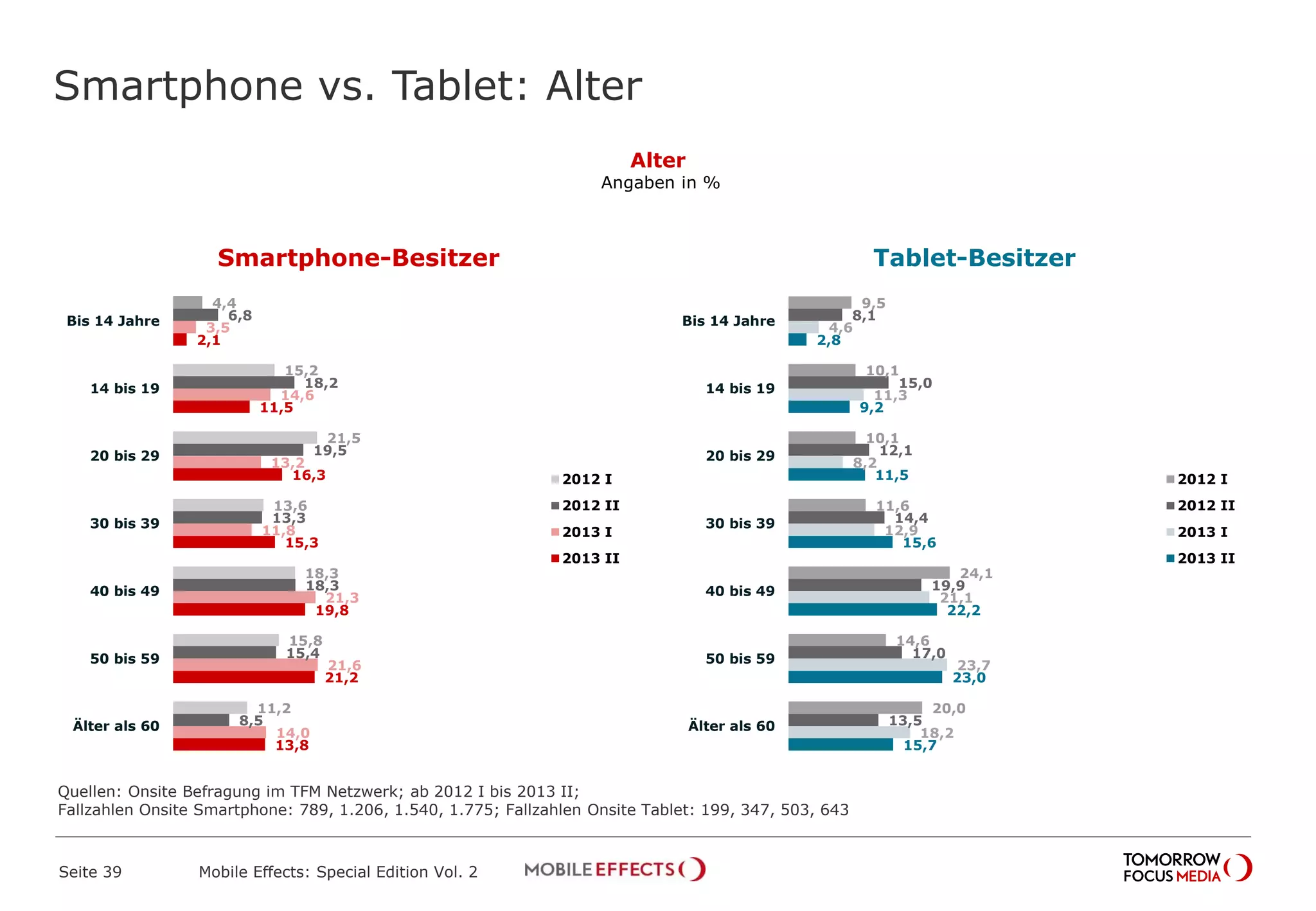 Smartphone vs. Tablet: Alter
Seite 39 Mobile Effects: Special Edition Vol. 2
Ja, während der Sendung
3,4%
Ja, während der Sendung
3,4%
4,4
15,2
21,5
13,6
18,3
15,8
11,2
6,8
18,2
19,5
13,3
18,3
15,4
8,5
3,5
14,6
13,2
11,8
21,3
21,6
14,0
2,1
11,5
16,3
15,3
19,8
21,2
13,8
Bis 14 Jahre
14 bis 19
20 bis 29
30 bis 39
40 bis 49
50 bis 59
Älter als 60
2012 I
2012 II
2013 I
2013 II
9,5
10,1
10,1
11,6
24,1
14,6
20,0
8,1
15,0
12,1
14,4
19,9
17,0
13,5
4,6
11,3
8,2
12,9
21,1
23,7
18,2
2,8
9,2
11,5
15,6
22,2
23,0
15,7
Bis 14 Jahre
14 bis 19
20 bis 29
30 bis 39
40 bis 49
50 bis 59
Älter als 60
2012 I
2012 II
2013 I
2013 II
Smartphone-Besitzer Tablet-Besitzer
Alter
Angaben in %
Quellen: Onsite Befragung im TFM Netzwerk; ab 2012 I bis 2013 II;
Fallzahlen Onsite Smartphone: 789, 1.206, 1.540, 1.775; Fallzahlen Onsite Tablet: 199, 347, 503, 643
 