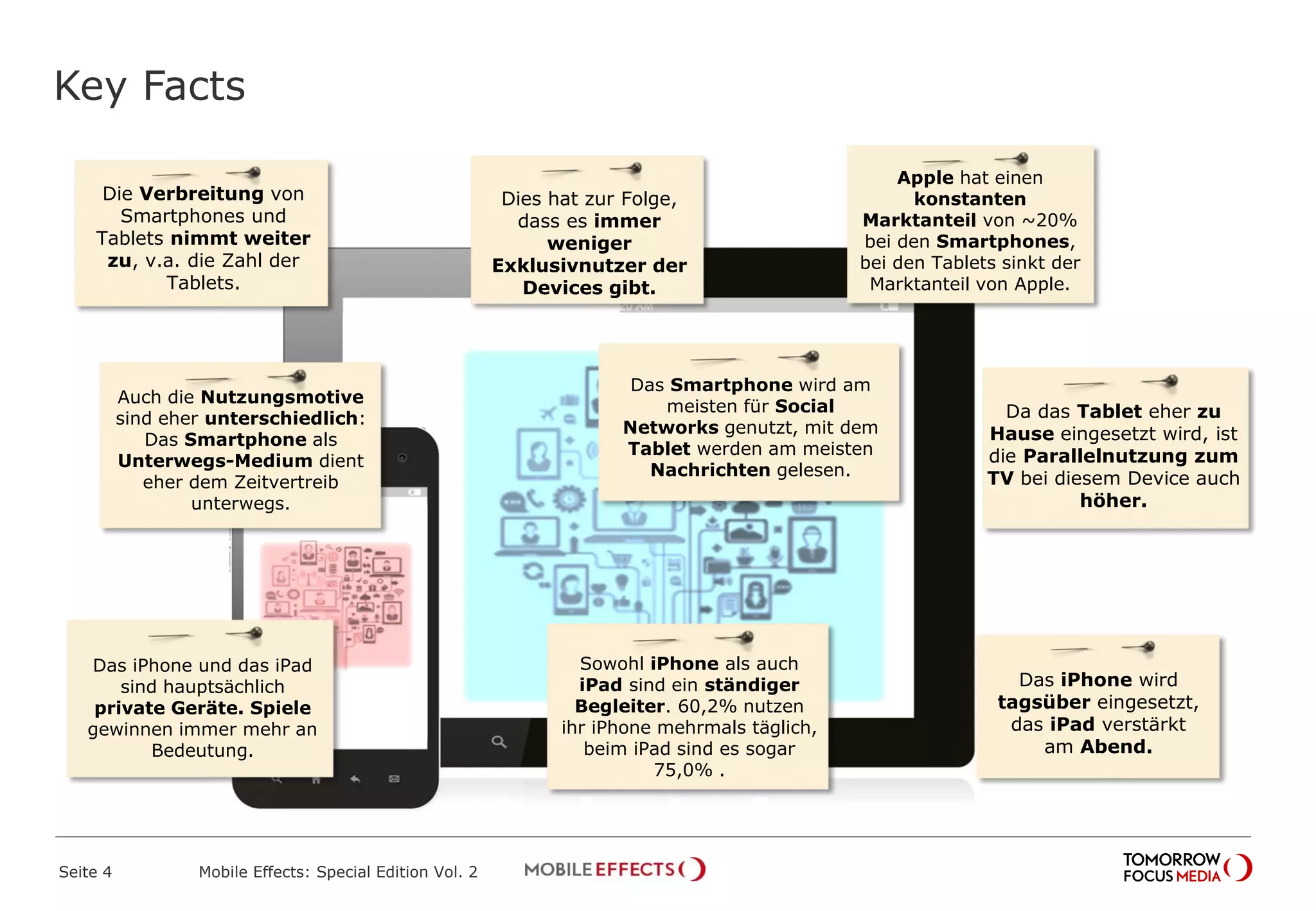 Key Facts
Seite 4 Mobile Effects: Special Edition Vol. 2
Apple hat einen
konstanten
Marktanteil von ~20%
bei den Smartphones,
bei den Tablets sinkt der
Marktanteil von Apple.
Die Verbreitung von
Smartphones und
Tablets nimmt weiter
zu, v.a. die Zahl der
Tablets.
Dies hat zur Folge,
dass es immer
weniger
Exklusivnutzer der
Devices gibt.
Da das Tablet eher zu
Hause eingesetzt wird, ist
die Parallelnutzung zum
TV bei diesem Device auch
höher.
Das Smartphone wird am
meisten für Social
Networks genutzt, mit dem
Tablet werden am meisten
Nachrichten gelesen.
Auch die Nutzungsmotive
sind eher unterschiedlich:
Das Smartphone als
Unterwegs-Medium dient
eher dem Zeitvertreib
unterwegs.
Das iPhone und das iPad
sind hauptsächlich
private Geräte. Spiele
gewinnen immer mehr an
Bedeutung.
Sowohl iPhone als auch
iPad sind ein ständiger
Begleiter. 60,2% nutzen
ihr iPhone mehrmals täglich,
beim iPad sind es sogar
75,0% .
Das iPhone wird
tagsüber eingesetzt,
das iPad verstärkt
am Abend.
 