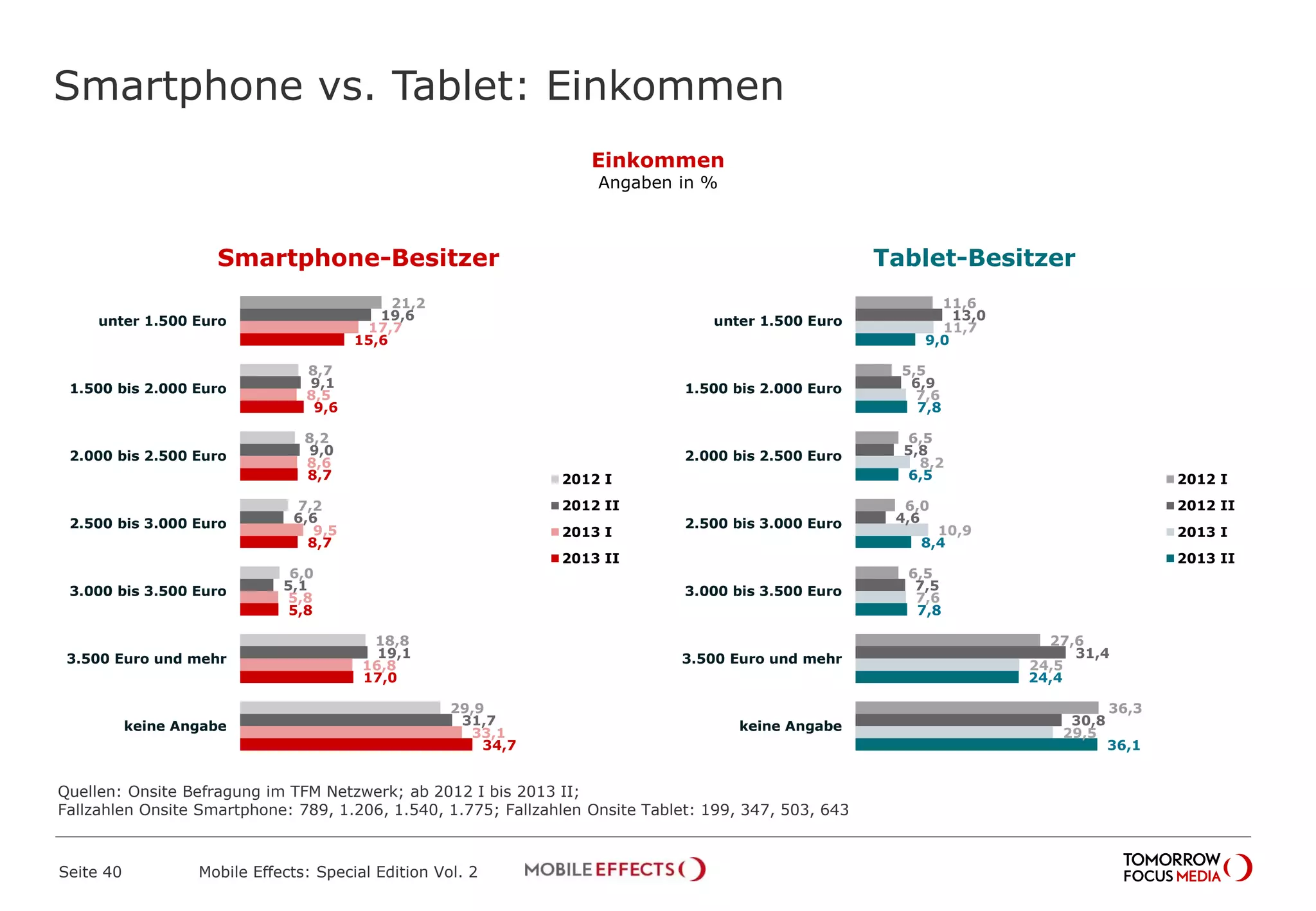 Smartphone vs. Tablet: Einkommen
Seite 40 Mobile Effects: Special Edition Vol. 2
Einkommen
Angaben in %
Ja, während der Sendung
3,4%
21,2
8,7
8,2
7,2
6,0
18,8
29,9
19,6
9,1
9,0
6,6
5,1
19,1
31,7
17,7
8,5
8,6
9,5
5,8
16,8
33,1
15,6
9,6
8,7
8,7
5,8
17,0
34,7
unter 1.500 Euro
1.500 bis 2.000 Euro
2.000 bis 2.500 Euro
2.500 bis 3.000 Euro
3.000 bis 3.500 Euro
3.500 Euro und mehr
keine Angabe
2012 I
2012 II
2013 I
2013 II
11,6
5,5
6,5
6,0
6,5
27,6
36,3
13,0
6,9
5,8
4,6
7,5
31,4
30,8
11,7
7,6
8,2
10,9
7,6
24,5
29,5
9,0
7,8
6,5
8,4
7,8
24,4
36,1
unter 1.500 Euro
1.500 bis 2.000 Euro
2.000 bis 2.500 Euro
2.500 bis 3.000 Euro
3.000 bis 3.500 Euro
3.500 Euro und mehr
keine Angabe
2012 I
2012 II
2013 I
2013 II
Smartphone-Besitzer Tablet-Besitzer
Quellen: Onsite Befragung im TFM Netzwerk; ab 2012 I bis 2013 II;
Fallzahlen Onsite Smartphone: 789, 1.206, 1.540, 1.775; Fallzahlen Onsite Tablet: 199, 347, 503, 643
 