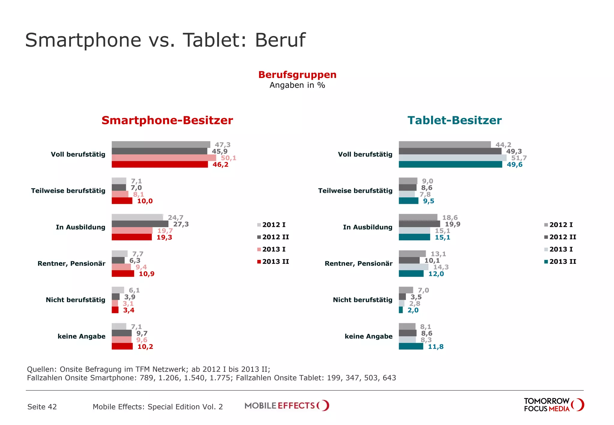 Smartphone vs. Tablet: Beruf
Seite 42 Mobile Effects: Special Edition Vol. 2
Berufsgruppen
Angaben in %
Quellen: Onsite Befragung im TFM Netzwerk; ab 2012 I bis 2013 II;
Fallzahlen Onsite Smartphone: 789, 1.206, 1.540, 1.775; Fallzahlen Onsite Tablet: 199, 347, 503, 643
47,3
7,1
24,7
7,7
6,1
7,1
45,9
7,0
27,3
6,3
3,9
9,7
50,1
8,1
19,7
9,4
3,1
9,6
46,2
10,0
19,3
10,9
3,4
10,2
Voll berufstätig
Teilweise berufstätig
In Ausbildung
Rentner, Pensionär
Nicht berufstätig
keine Angabe
2012 I
2012 II
2013 I
2013 II
44,2
9,0
18,6
13,1
7,0
8,1
49,3
8,6
19,9
10,1
3,5
8,6
51,7
7,8
15,1
14,3
2,8
8,3
49,6
9,5
15,1
12,0
2,0
11,8
Voll berufstätig
Teilweise berufstätig
In Ausbildung
Rentner, Pensionär
Nicht berufstätig
keine Angabe
2012 I
2012 II
2013 I
2013 II
Smartphone-Besitzer Tablet-Besitzer
 