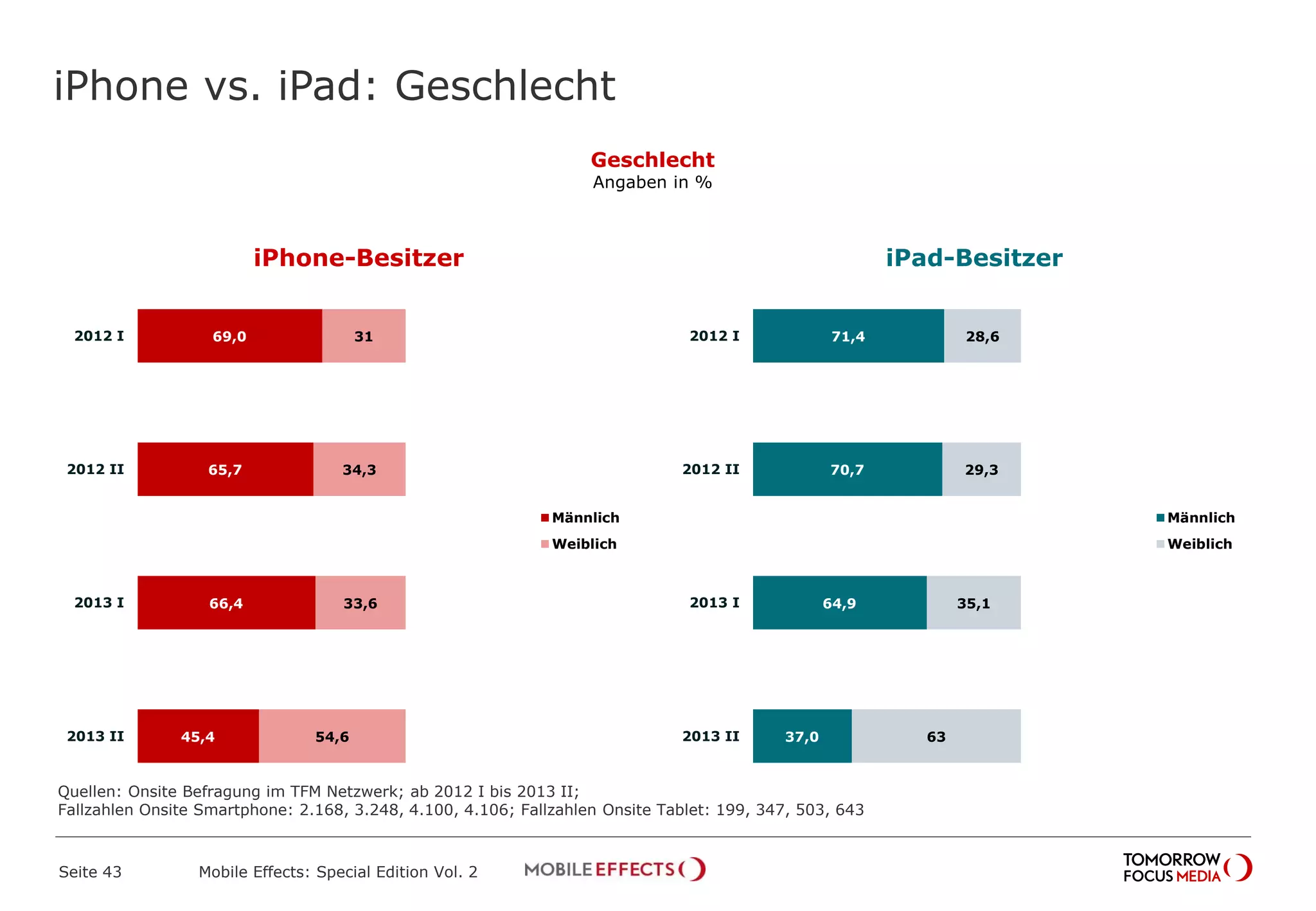 iPhone vs. iPad: Geschlecht
Seite 43 Mobile Effects: Special Edition Vol. 2
Geschlecht
Angaben in %
71,4
70,7
64,9
37,0
28,6
29,3
35,1
63
2012 I
2012 II
2013 I
2013 II
Männlich
Weiblich
Ja, während der Sendung
3,4%
iPhone-Besitzer iPad-Besitzer
69,0
65,7
66,4
45,4
31
34,3
33,6
54,6
2012 I
2012 II
2013 I
2013 II
Männlich
Weiblich
Quellen: Onsite Befragung im TFM Netzwerk; ab 2012 I bis 2013 II;
Fallzahlen Onsite Smartphone: 2.168, 3.248, 4.100, 4.106; Fallzahlen Onsite Tablet: 199, 347, 503, 643
 