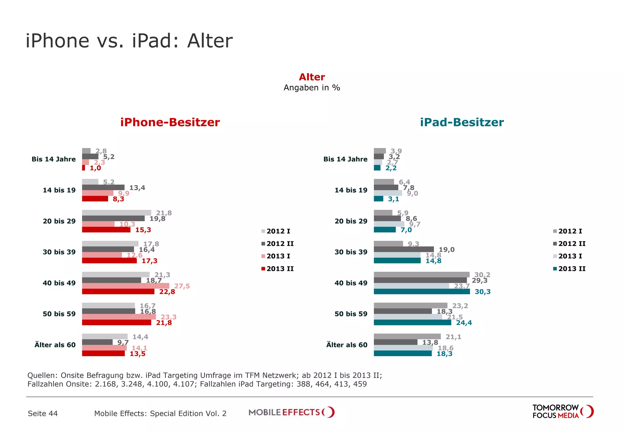 iPhone vs. iPad: Alter
Seite 44 Mobile Effects: Special Edition Vol. 2
Alter
Angaben in %
Ja, während der Sendung
3,4%
2,8
5,2
21,8
17,8
21,3
16,7
14,4
5,2
13,4
19,8
16,4
18,7
16,8
9,7
2,3
9,9
10,3
12,6
27,5
23,3
14,1
1,0
8,3
15,3
17,3
22,8
21,8
13,5
Bis 14 Jahre
14 bis 19
20 bis 29
30 bis 39
40 bis 49
50 bis 59
Älter als 60
2012 I
2012 II
2013 I
2013 II
3,9
6,4
5,9
9,3
30,2
23,2
21,1
3,2
7,8
8,6
19,0
29,3
18,3
13,8
2,7
9,0
9,7
14,8
23,7
21,5
18,6
2,2
3,1
7,0
14,8
30,3
24,4
18,3
Bis 14 Jahre
14 bis 19
20 bis 29
30 bis 39
40 bis 49
50 bis 59
Älter als 60
2012 I
2012 II
2013 I
2013 II
iPhone-Besitzer iPad-Besitzer
Quellen: Onsite Befragung bzw. iPad Targeting Umfrage im TFM Netzwerk; ab 2012 I bis 2013 II;
Fallzahlen Onsite: 2.168, 3.248, 4.100, 4.107; Fallzahlen iPad Targeting: 388, 464, 413, 459
 