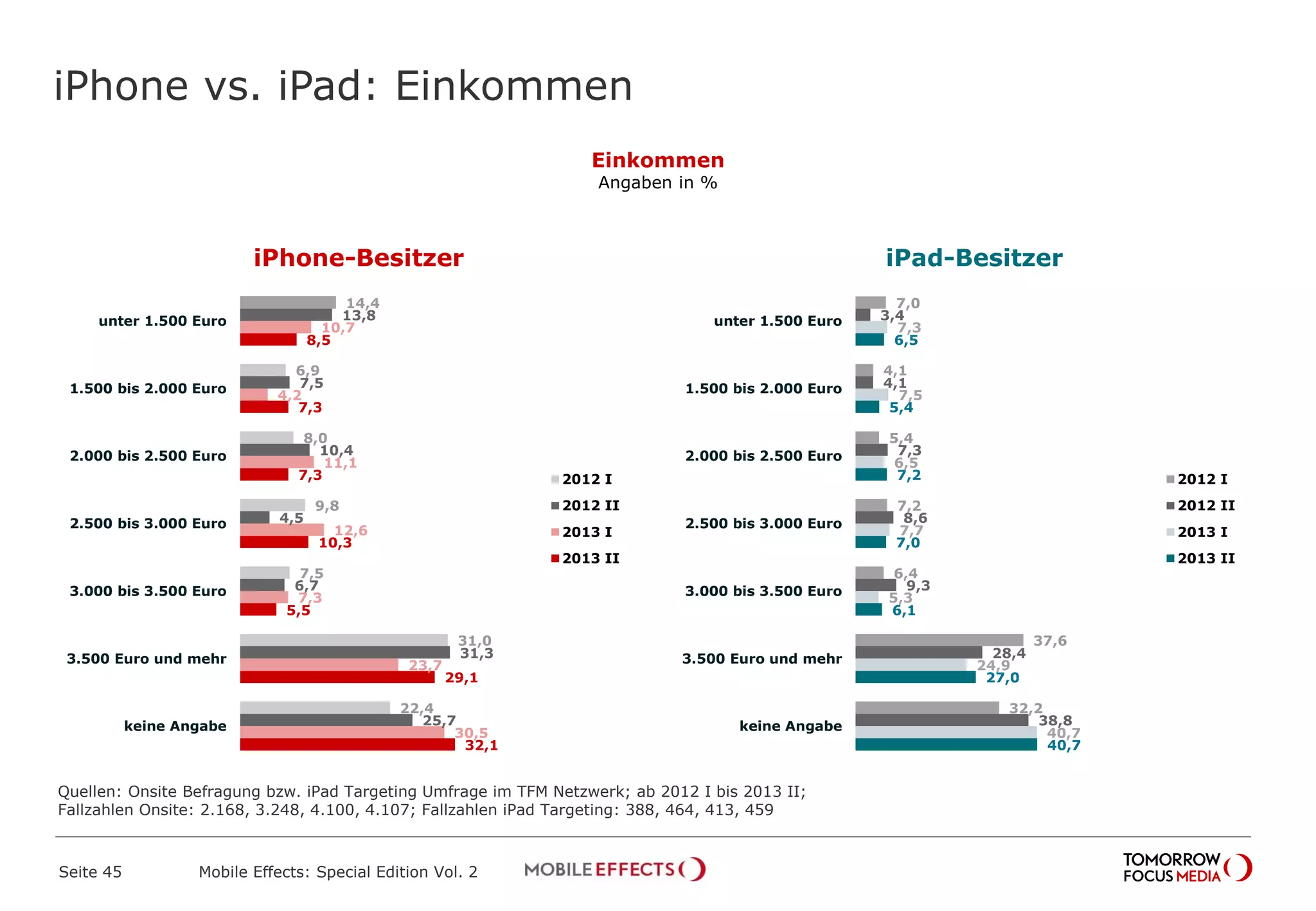 iPhone vs. iPad: Einkommen
Seite 45 Mobile Effects: Special Edition Vol. 2
Einkommen
Angaben in %
Ja, während der Sendung
3,4%
14,4
6,9
8,0
9,8
7,5
31,0
22,4
13,8
7,5
10,4
4,5
6,7
31,3
25,7
10,7
4,2
11,1
12,6
7,3
23,7
30,5
8,5
7,3
7,3
10,3
5,5
29,1
32,1
unter 1.500 Euro
1.500 bis 2.000 Euro
2.000 bis 2.500 Euro
2.500 bis 3.000 Euro
3.000 bis 3.500 Euro
3.500 Euro und mehr
keine Angabe
2012 I
2012 II
2013 I
2013 II
7,0
4,1
5,4
7,2
6,4
37,6
32,2
3,4
4,1
7,3
8,6
9,3
28,4
38,8
7,3
7,5
6,5
7,7
5,3
24,9
40,7
6,5
5,4
7,2
7,0
6,1
27,0
40,7
unter 1.500 Euro
1.500 bis 2.000 Euro
2.000 bis 2.500 Euro
2.500 bis 3.000 Euro
3.000 bis 3.500 Euro
3.500 Euro und mehr
keine Angabe
2012 I
2012 II
2013 I
2013 II
iPhone-Besitzer iPad-Besitzer
Quellen: Onsite Befragung bzw. iPad Targeting Umfrage im TFM Netzwerk; ab 2012 I bis 2013 II;
Fallzahlen Onsite: 2.168, 3.248, 4.100, 4.107; Fallzahlen iPad Targeting: 388, 464, 413, 459
 