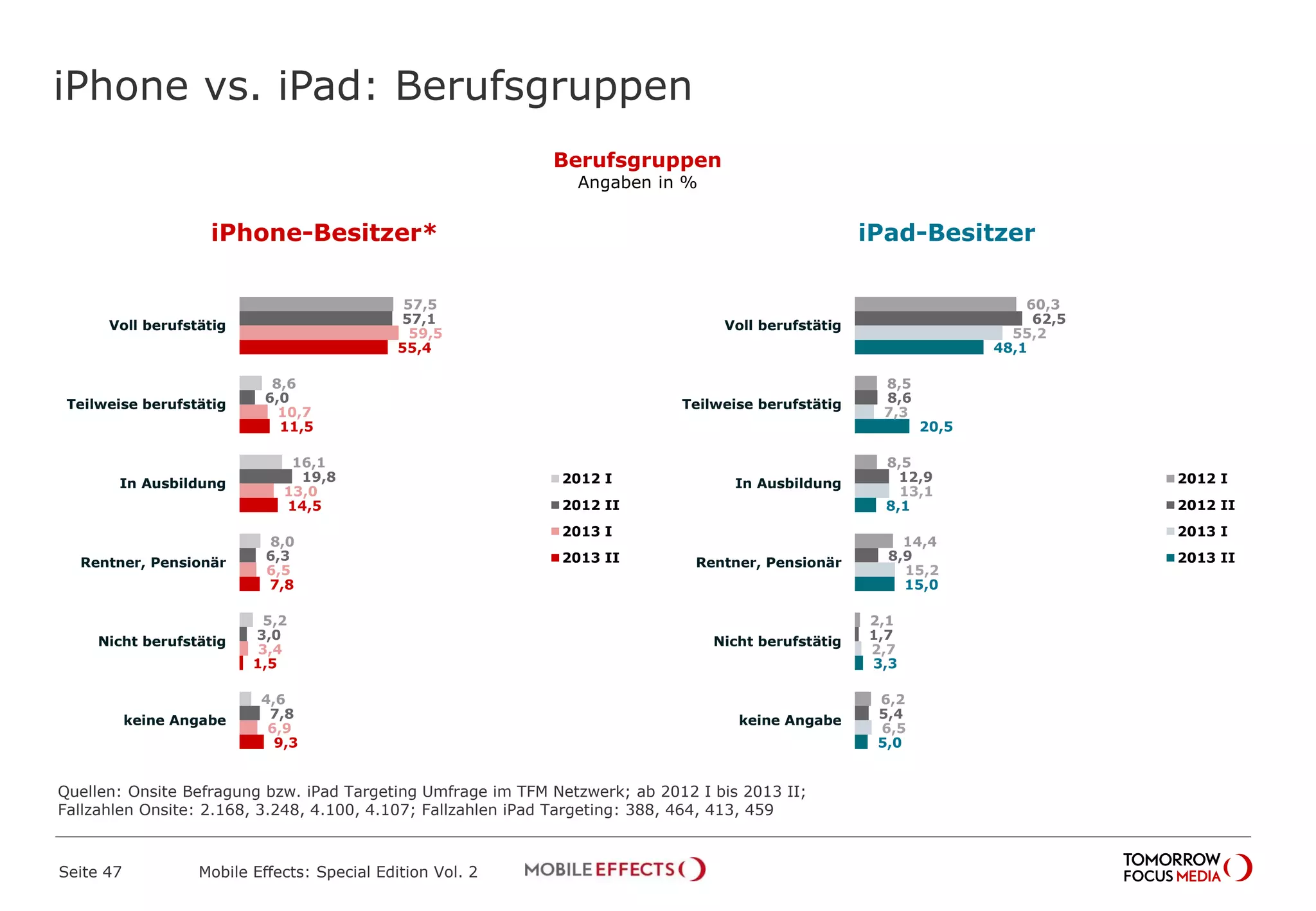iPhone vs. iPad: Berufsgruppen
Seite 47 Mobile Effects: Special Edition Vol. 2
Berufsgruppen
Angaben in %
iPhone-Besitzer* iPad-Besitzer
57,5
8,6
16,1
8,0
5,2
4,6
57,1
6,0
19,8
6,3
3,0
7,8
59,5
10,7
13,0
6,5
3,4
6,9
55,4
11,5
14,5
7,8
1,5
9,3
Voll berufstätig
Teilweise berufstätig
In Ausbildung
Rentner, Pensionär
Nicht berufstätig
keine Angabe
2012 I
2012 II
2013 I
2013 II
60,3
8,5
8,5
14,4
2,1
6,2
62,5
8,6
12,9
8,9
1,7
5,4
55,2
7,3
13,1
15,2
2,7
6,5
48,1
20,5
8,1
15,0
3,3
5,0
Voll berufstätig
Teilweise berufstätig
In Ausbildung
Rentner, Pensionär
Nicht berufstätig
keine Angabe
2012 I
2012 II
2013 I
2013 II
Quellen: Onsite Befragung bzw. iPad Targeting Umfrage im TFM Netzwerk; ab 2012 I bis 2013 II;
Fallzahlen Onsite: 2.168, 3.248, 4.100, 4.107; Fallzahlen iPad Targeting: 388, 464, 413, 459
 