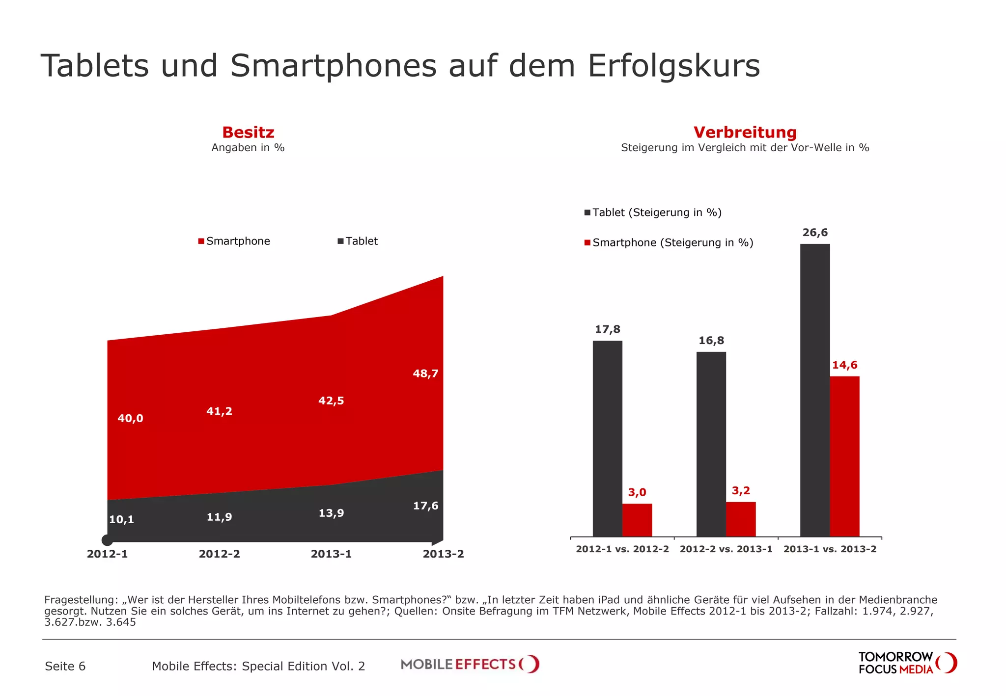 Tablets und Smartphones auf dem Erfolgskurs
Seite 6 Mobile Effects: Special Edition Vol. 2
Besitz
Angaben in %
Verbreitung
Steigerung im Vergleich mit der Vor-Welle in %
17,6
13,911,910,1
48,7
42,5
41,2
40,0
2013-22013-12012-22012-1
Smartphone Tablet
17,8
16,8
26,6
3,0 3,2
14,6
2012-1 vs. 2012-2 2012-2 vs. 2013-1 2013-1 vs. 2013-2
Tablet (Steigerung in %)
Smartphone (Steigerung in %)
Fragestellung: „Wer ist der Hersteller Ihres Mobiltelefons bzw. Smartphones?“ bzw. „In letzter Zeit haben iPad und ähnliche Geräte für viel Aufsehen in der Medienbranche
gesorgt. Nutzen Sie ein solches Gerät, um ins Internet zu gehen?; Quellen: Onsite Befragung im TFM Netzwerk, Mobile Effects 2012-1 bis 2013-2; Fallzahl: 1.974, 2.927,
3.627.bzw. 3.645
 