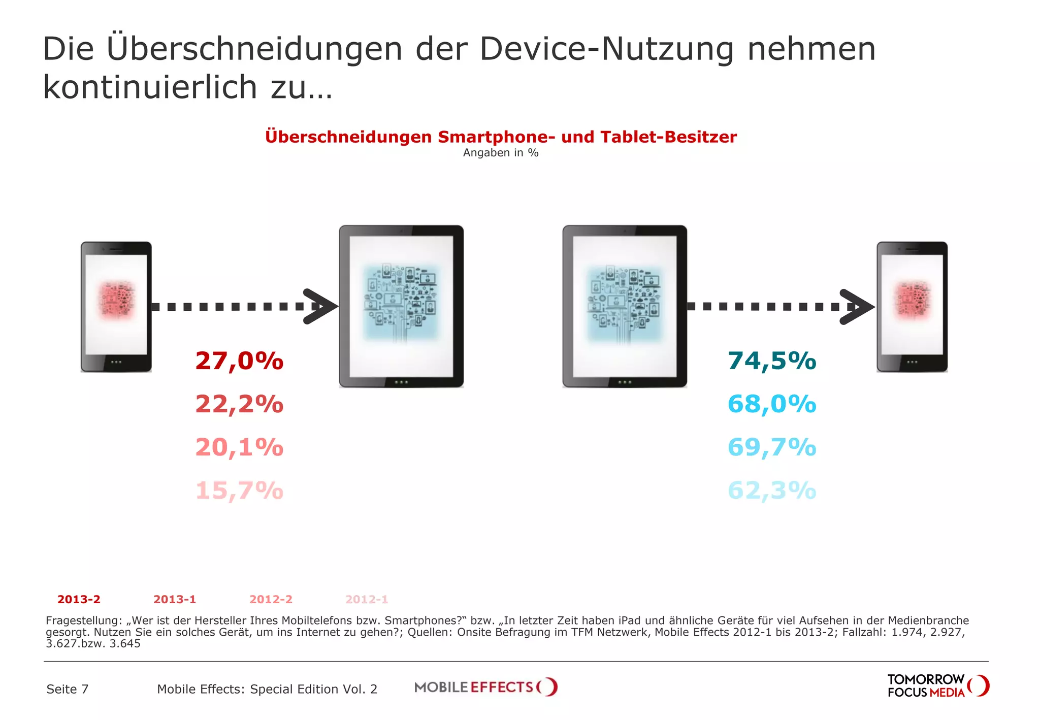 Die Überschneidungen der Device-Nutzung nehmen
kontinuierlich zu…
Seite 7 Mobile Effects: Special Edition Vol. 2
74,5%
68,0%
69,7%
62,3%
27,0%
22,2%
20,1%
15,7%
2013-2 2013-1 2012-2 2012-1
Überschneidungen Smartphone- und Tablet-Besitzer
Angaben in %
Fragestellung: „Wer ist der Hersteller Ihres Mobiltelefons bzw. Smartphones?“ bzw. „In letzter Zeit haben iPad und ähnliche Geräte für viel Aufsehen in der Medienbranche
gesorgt. Nutzen Sie ein solches Gerät, um ins Internet zu gehen?; Quellen: Onsite Befragung im TFM Netzwerk, Mobile Effects 2012-1 bis 2013-2; Fallzahl: 1.974, 2.927,
3.627.bzw. 3.645
 