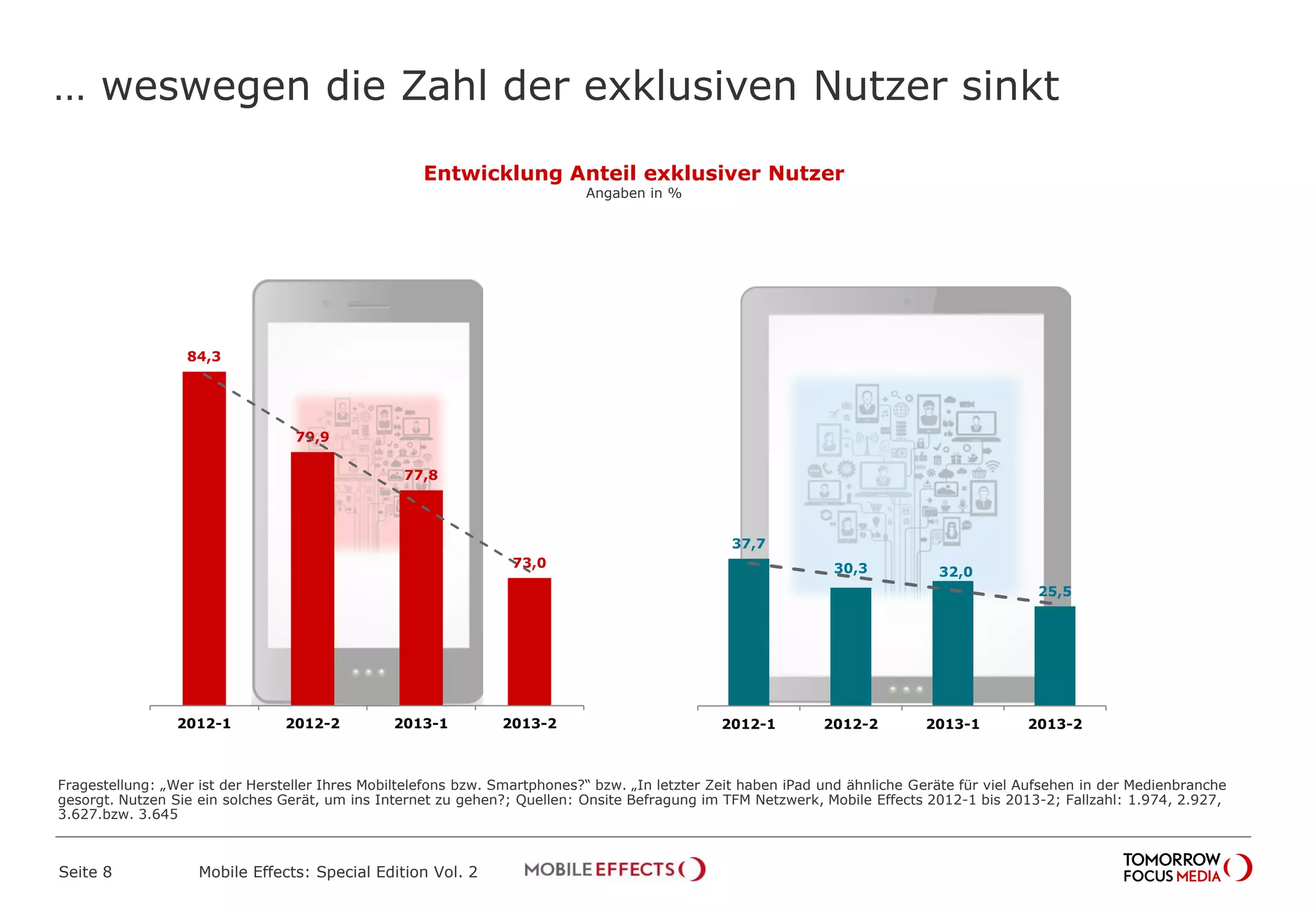 … weswegen die Zahl der exklusiven Nutzer sinkt
Seite 8 Mobile Effects: Special Edition Vol. 2
84,3
79,9
77,8
73,0
2012-1 2012-2 2013-1 2013-2
37,7
30,3 32,0
25,5
2012-1 2012-2 2013-1 2013-2
Entwicklung Anteil exklusiver Nutzer
Angaben in %
Fragestellung: „Wer ist der Hersteller Ihres Mobiltelefons bzw. Smartphones?“ bzw. „In letzter Zeit haben iPad und ähnliche Geräte für viel Aufsehen in der Medienbranche
gesorgt. Nutzen Sie ein solches Gerät, um ins Internet zu gehen?; Quellen: Onsite Befragung im TFM Netzwerk, Mobile Effects 2012-1 bis 2013-2; Fallzahl: 1.974, 2.927,
3.627.bzw. 3.645
 