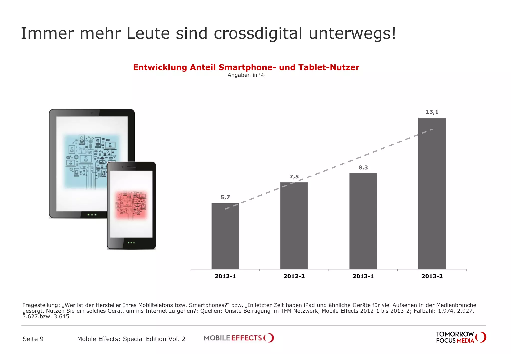 Immer mehr Leute sind crossdigital unterwegs!
Seite 9 Mobile Effects: Special Edition Vol. 2
5,7
7,5
8,3
13,1
2012-1 2012-2 2013-1 2013-2
Fragestellung: „Wer ist der Hersteller Ihres Mobiltelefons bzw. Smartphones?“ bzw. „In letzter Zeit haben iPad und ähnliche Geräte für viel Aufsehen in der Medienbranche
gesorgt. Nutzen Sie ein solches Gerät, um ins Internet zu gehen?; Quellen: Onsite Befragung im TFM Netzwerk, Mobile Effects 2012-1 bis 2013-2; Fallzahl: 1.974, 2.927,
3.627.bzw. 3.645
Entwicklung Anteil Smartphone- und Tablet-Nutzer
Angaben in %
 
