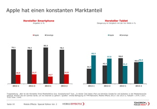 Apple hat einen konstanten Marktanteil
Fragestellung: „Wer ist der Hersteller Ihres Mobiltelefons bzw. Smartphones?“ bzw. „In letzter Zeit haben iPad und ähnliche Geräte für viel Aufsehen in der Medienbranche
gesorgt. Nutzen Sie ein solches Gerät, um ins Internet zu gehen?; Quellen: Onsite Befragung im TFM Netzwerk, Mobile Effects 2012-1 bis 2013-2; Fallzahl: 1.974, 2.927,
3.627.bzw. 3.645
Seite 10 Mobile Effects: Special Edition Vol. 2
Hersteller Smartphone
Angaben in %
Hersteller Tablet
Steigerung im Vergleich mit der Vor-Welle in %
21,9
16,7
21,720,9
78,1
83,3
78,379,1
2013-22013-12012-22012-1
Apple Sonstige
50,5
41,2
57,9
65,3
49,5
58,8
42,1
34,7
2013-22013-12012-22012-1
Apple Sonstige
 