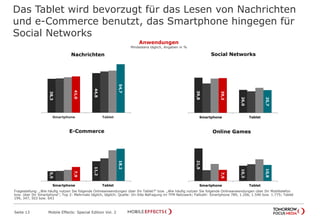 Das Tablet wird bevorzugt für das Lesen von Nachrichten
und e-Commerce benutzt, das Smartphone hingegen für
Social Networks
Fragestellung: „Wie häufig nutzen Sie folgende Onlineanwendungen über Ihr Tablet?“ bzw. „Wie häufig nutzen Sie folgende Onlineanwendungen über Ihr Mobiltelefon
bzw. über Ihr Smartphone“; Top 2: Mehrmals täglich, täglich; Quelle: On-Site Befragung im TFM Netzwerk; Fallzahl: Smartphone 789, 1.206, 1.540 bzw. 1.775; Tablet
199, 347, 503 bzw. 643
Anwendungen
Mindestens täglich, Angaben in %
21,9
10,3
7,5
10,8
Smartphone Tablet
38,3
44,8
41,0
54,7Smartphone Tablet
Nachrichten
39,8
26,0
39,3
25,7
Smartphone Tablet
Social Networks
5,5
11,2
7,9
18,2
Smartphone Tablet
E-Commerce Online Games
Mobile Effects: Special Edition Vol. 2Seite 13
 