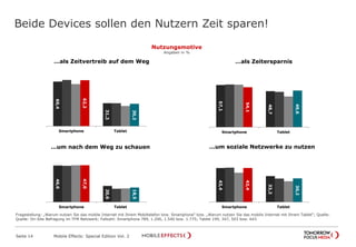 Beide Devices sollen den Nutzern Zeit sparen!
Fragestellung: „Warum nutzen Sie das mobile Internet mit Ihrem Mobiltelefon bzw. Smartphone“ bzw. „Warum nutzen Sie das mobile Internet mit Ihrem Tablet“; Quelle:
Quelle: On-Site Befragung im TFM Netzwerk; Fallzahl: Smartphone 789, 1.206, 1.540 bzw. 1.775; Tablet 199, 347, 503 bzw. 643
Seite 14 Mobile Effects: Special Edition Vol. 2
Nutzungsmotive
Angaben in %
57,1
48,7
54,1
49,6
Smartphone Tablet
60,4
31,2
62,2
30,2Smartphone Tablet
…als Zeitersparnis…als Zeitvertreib auf dem Weg
46,6
20,6
47,0
18,5
Smartphone Tablet
…um nach dem Weg zu schauen
43,4
33,2
43,4
30,2
Smartphone Tablet
…um soziale Netzwerke zu nutzen
 
