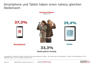 Smartphone und Tablet haben einen nahezu gleichen
Stellenwert
Seite 15 Mobile Effects: Special Edition Vol. 2
Fragestellung: „Welches der beiden Geräte ist Ihnen ganz allgemein wichtiger - das Tablet oder das Smartphone?“; Quelle: Onsite Befragung im TFM
Netzwerk; Basis: n=4.107 (Fallzahl: 643) Mai 2013
37,3% 29,4%
33,3%
Smartphone Tablet
Beide gleich wichtig
Gerätewichtigkeit
Angaben in %
 