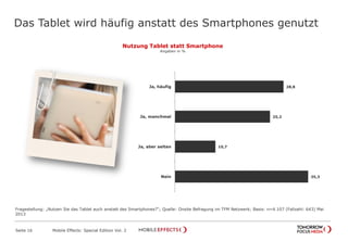 Das Tablet wird häufig anstatt des Smartphones genutzt
Seite 16 Mobile Effects: Special Edition Vol. 2
Fragestellung: „Nutzen Sie das Tablet auch anstatt des Smartphones?“; Quelle: Onsite Befragung im TFM Netzwerk; Basis: n=4.107 (Fallzahl: 643) Mai
2013
Nutzung Tablet statt Smartphone
Angaben in %
28,8
25,2
10,7
35,3
Ja, häufig
Ja, manchmal
Ja, aber selten
Nein
 