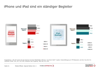 iPhone und iPad sind ein ständiger Begleiter
Seite 21 Mobile Effects: Special Edition Vol. 2
63,4
17,1
68,9
17,8
66,5
17,2
60,2
24,4
Mehrmals
täglich
Täglich
2012 I
2012 II
2013 I
2013 II
iPhone-
Besitzer
iPad-
Besitzer
74,0
20,1
79,5
17,9
78,2
18,4
75,0
19,0
Mehrmals
täglich
Täglich
2012 I
2012 II
2013 I
2013 II
Fragestellung: „Wie oft nutzen Sie das Internet mit ihrem Mobiltelefon (iPhone) / mit Ihrem iPad?“; Quelle: Onsite Befragung im TFM Netzwerk; ab 2012 I bis 2013 II;
Fallzahlen Onsite: 164, 241, 239, 369; Fallzahlen iPad Targeting: 388, 464, 413, 459
 