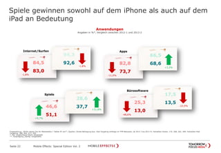 Spiele gewinnen sowohl auf dem iPhone als auch auf dem
iPad an Bedeutung
Seite 22 Mobile Effects: Special Edition Vol. 2
Fragestellung: „Wofür setzen Sie Ihr Mobiltelefon / Tablet-PC ein?“; Quellen: Onsite Befragung bzw. iPad Targeting Umfrage im TFM Netzwerk; ab 2012 I bis 2013 II; Fallzahlen Onsite: 174, 268, 262, 399; Fallzahlen iPad
Targeting: 388, 464, 413, 459
*: Nur vergleichbare Items dargestellt.
**: Ausprägung „häufig“ ausgewählt.
Anwendungen
Angaben in %*, Vergleich zwischen 2012-1 und 2013-2
Internet/Surfen
84,5
83,0
94,3
92,6
Apps
82,8
73,7
66,5
68,6
Spiele
46,6
51,1
28,6
37,7
Bürosoftware
25,3
13,0
17,5
13,5
+31,8%
+9,7%
-1,8%
-1,8%
-11,0%
-48,6%
-22,9%
+3,2%
 