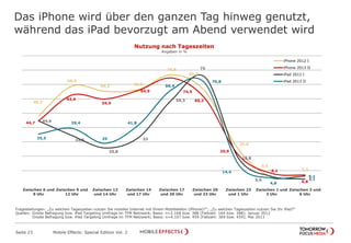 Das iPhone wird über den ganzen Tag hinweg genutzt,
während das iPad bevorzugt am Abend verwendet wird
Seite 23 Mobile Effects: Special Edition Vol. 2
Ja, während der Sendung
3,4%
48,2
68,9
65,2
66,5
76,8
65,2
25,0
5,5
7,3
44,7
62,6
59,9
65,9 74,5
60,2
20,9
8,1
6,8
44,6
34,5
25,8
33
59,3
75
18,8
5,9 4,1
35,5
39,4
29
41,8
66,4
70,8
14,4
4,8
6,1
Zwischen 6 und
9 Uhr
Zwischen 9 und
12 Uhr
Zwischen 12
und 14 Uhr
Zwischen 14
und 17 Uhr
Zwischen 17
und 20 Uhr
Zwischen 20
und 23 Uhr
Zwischen 23
und 1 Uhr
Zwischen 1 und
3 Uhr
Zwischen 3 und
6 Uhr
iPhone 2012 I
iPhone 2013 II
iPad 2012 I
iPad 2013 II
Nutzung nach Tageszeiten
Angaben in %
Fragestellungen: „Zu welchen Tageszeiten nutzen Sie mobiles Internet mit Ihrem Mobiltelefon (iPhone)?“; „Zu welchen Tageszeiten nutzen Sie Ihr iPad?“
Quellen: Onsite Befragung bzw. iPad Targeting Umfrage im TFM Netzwerk; Basis: n=2.168 bzw. 388 (Fallzahl: 164 bzw. 388); Januar 2012
Onsite Befragung bzw. iPad Targeting Umfrage im TFM Netzwerk; Basis: n=4.107 bzw. 459 (Fallzahl: 369 bzw. 459); Mai 2013
 