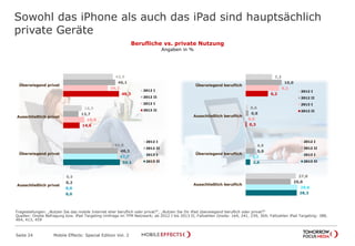 Sowohl das iPhone als auch das iPad sind hauptsächlich
private Geräte
Seite 24 Mobile Effects: Special Edition Vol. 2
Berufliche vs. private Nutzung
Angaben in %
43,9
16,5
46,1
13,7
39,3
18,8
49,3
14,6
Überwiegend privat
Ausschließlich privat
2012 I
2012 II
2013 I
2013 II
7,3
0,6
10,0
0,8
9,2
0,0
6,2
0,3
Überwiegend beruflich
Ausschließlich beruflich
2012 I
2012 II
2013 I
2013 II
43,0
0,5
48,3
0,2
47,7
0,0
50,1
0,0
Überwiegend privat
Ausschließlich privat
2012 I
2012 II
2013 I
2013 II
4,9
27,8
5,0
25,0
2,2
28,8
2,6
28,3
Überwiegend beruflich
Ausschließlich beruflich
2012 I
2012 II
2013 I
2013 II
Fragestellungen: „Nutzen Sie das mobile Internet eher beruflich oder privat?“, „Nutzen Sie Ihr iPad überwiegend beruflich oder privat?“
Quellen: Onsite Befragung bzw. iPad Targeting Umfrage im TFM Netzwerk; ab 2012 I bis 2013 II; Fallzahlen Onsite: 164, 241, 239, 369; Fallzahlen iPad Targeting: 388,
464, 413, 459
 