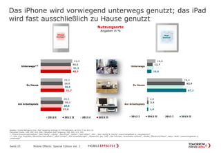 Das iPhone wird vorwiegend unterwegs genutzt; das iPad
wird fast ausschließlich zu Hause genutzt
Seite 25 Mobile Effects: Special Edition Vol. 2
Quellen: Onsite Befragung bzw. iPad Targeting Umfrage im TFM Netzwerk; ab 2012 I bis 2013 II;
Fallzahlen Onsite: 298, 482, 434, 666; Fallzahlen iPad Targeting: 308, 464, 413, 459
*: iPhone Antwortmöglichkeiten: „Sehr häufig“, „Häufig“, „Manchmal“, „Selten“, „Sehr selten“, „Nie“; „Sehr häufig“ & „Häufig“ zusammengefasst zu „Hauptsächlich“
**: Orte „Zug, Flughafen, öffentlicher Nahverkehr“, „Beim Einkauf“, „Auf Veranstaltungen“, „Restaurant, Bar, Café“, „Bei Freunden, Verwandten zuhause“, „Straße, Öffentliche Plätze“, „Natur, Parks“ zusammengefasst zu
„Unterwegs“
Nutzungsorte
Angaben in %
18,8
78,4
2,8
12,7
83,9
3,4
15,3
80,6
4,1
10,0
87,2
2,8
Unterwegs
Zu Hause
Am Arbeitsplatz
2012 I 2012 II 2013 I 2013 II
42,3
29,2
28,5
40,5
29,5
30,1
41,2
30,0
28,8
40,7
31,7
27,6
Unterwegs**
Zu Hause
Am Arbeitsplatz
2012 I 2012 II 2013 I 2013 II
iPhone-
Besitzer*
iPad-
Besitzer
 