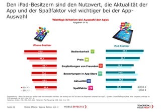 Den iPad-Besitzern sind den Nutzwert, die Aktualität der
App und der Spaßfaktor viel wichtiger bei der App-
Auswahl
Seite 26 Mobile Effects: Special Edition Vol. 2
Bedienbarkeit
Preis
Empfehlungen von Freunden
Bewertungen in App Store
Aktualität
Spaßfaktor
96,5
86,7
71,2
74,3
78,1
66,6
94,4
83,6
65,5
81
73,5
66,6
2013-2
2012-2
92,9
85,2
69,7
72,1
69,9
62,0
94,5
78,4
69,1
74,2
67,4
59,4
2013-2
2012-2
iPhone-Besitzer iPad-Besitzer
Fragestellung: „Wenn Sie eine App kaufen oder herunterladen möchten: wie wichtig sind für Sie dann die folgenden Kriterien der App?“, Quellen: Onsite Befragung bzw. iPad Targeting Umfrage im
TFM Netzwerk; ab 2012 I bis 2013 II;
Fallzahlen Onsite: 298, 482, 434, 666; Fallzahlen iPad Targeting: 308, 464, 413, 459
Wichtige Kriterien bei Auswahl der Apps
Angaben in %
 