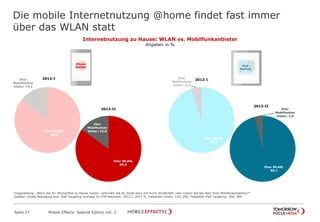 Die mobile Internetnutzung @home findet fast immer
über das WLAN statt
Seite 27 Mobile Effects: Special Edition Vol. 2
Eher WLAN;
94,6
Eher
Mobilfunkan
bieter; 5,4
Eher WLAN;
85,0
Eher
Mobilfunkan
bieter; 15,0
Eher WLAN;
96,1
Eher
Mobilfunkan
bieter; 3,9
2012-I2012-I
2013-II
2013-II
iPhone-
Besitzer iPad-
Besitzer
Internetnutzung zu Hause: WLAN vs. Mobilfunkanbieter
Angaben in %
Fragestellung: „Wenn Sie Ihr iPhone/iPad zu Hause nutzen, verbinden Sie ihr Gerät dann mit ihrem WLAN/WiFi oder nutzen Sie das Netz ihres Mobilfunkanbieters?“
Quellen: Onsite Befragung bzw. iPad Targeting Umfrage im TFM Netzwerk; 2012 I, 2013 II; Fallzahlen Onsite: 120, 294; Fallzahlen iPad Targeting: 298, 384
Eher WLAN;
85,8
Eher
Mobilfunkan
bieter; 14,2
 