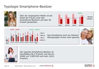 Typologie Smartphone-Besitzer
Seite 31 Mobile Effects: Special Edition Vol. 2
4,4
15,2
21,5
13,6
18,3
15,8
11,2
2,1
11,5
16,3
15,3
19,8
21,2
13,8
Bis 14
Jahre
14 bis 19 20 bis 29 30 bis 39 40 bis 49 50 bis 59 Älter als
60
2012 I
2012 II
2013 I
2013 II
-24,0% -24,0% +34,2% +23,2%
65,4 62,7
68,4
47,8
34,6 37,3
31,6
52,2
2012 I 2012 II 2013 I 2013 II
Männlich
Weiblich
+50,9%
Über die vergangenen Wellen ist der
Anteil der Frauen unter den
Smartphone-Besitzern auf über 50
Prozent gewachsen.
Das Smartphone wird von höheren
Altersgruppen immer mehr genutzt.
Der typische Smartphone-Besitzer ist
berufstätig (56,2 Prozent) und hat ein
HHNE von 3.000 EUR und mehr (22,8
Prozent).
 
