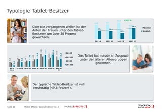 Typologie Tablet-Besitzer
Seite 32 Mobile Effects: Special Edition Vol. 2
9,5
10,1
10,1
11,6
24,1
14,6
20,0
2,8
9,2
11,5
15,6
22,2
23,0
15,7
Bis 14
Jahre
14 bis 19 20 bis 29 30 bis 39 40 bis 49 50 bis 59 Älter als
60
2012 I
2012 II
2013 I
2013 II
62,8 64,0
72,8
51,6
37,2 36,0
27,2
48,4
2012 I 2012 II 2013 I 2013 II
Männlich
Weiblich
+30,1%
Über die vergangenen Wellen ist der
Anteil der Frauen unter den Tablet-
Besitzern um über 30 Prozent
gewachsen.
Das Tablet hat massiv an Zuspruch
unter den älteren Altersgruppen
gewonnen.
Der typische Tablet-Besitzer ist voll
berufstätig (49,6 Prozent).
 