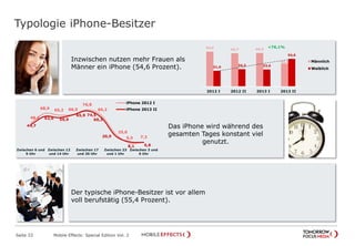 Typologie iPhone-Besitzer
Seite 33 Mobile Effects: Special Edition Vol. 2
Inzwischen nutzen mehr Frauen als
Männer ein iPhone (54,6 Prozent).
Das iPhone wird während des
gesamten Tages konstant viel
genutzt.
Der typische iPhone-Besitzer ist vor allem
voll berufstätig (55,4 Prozent).
69,0
65,7 66,4
45,4
31,0
34,3 33,6
54,6
2012 I 2012 II 2013 I 2013 II
Männlich
Weiblich
+76,1%
48,2
68,9 65,2 66,5
76,8
65,2
25,0
5,5 7,3
44,7
62,6 59,9
65,9 74,5
60,2
20,9
8,1 6,8
Zwischen 6 und
9 Uhr
Zwischen 12
und 14 Uhr
Zwischen 17
und 20 Uhr
Zwischen 23
und 1 Uhr
Zwischen 3 und
6 Uhr
iPhone 2012 I
iPhone 2013 II
 