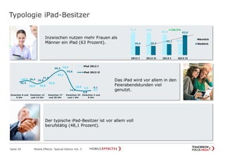 Typologie iPad-Besitzer
Seite 34 Mobile Effects: Special Edition Vol. 2
Inzwischen nutzen mehr Frauen als
Männer ein iPad (63 Prozent).
Das iPad wird vor allem in den
Feierabendstunden viel
genutzt.
Der typische iPad-Besitzer ist vor allem voll
berufstätig (48,1 Prozent).
44,6
34,5 25,8
33,0
59,3
75,0
18,8 5,9
4,1
35,5
39,4 29,0
41,8
66,4
70,8
14,4
4,8
6,1
Zwischen 6 und
9 Uhr
Zwischen 12
und 14 Uhr
Zwischen 17
und 20 Uhr
Zwischen 23
und 1 Uhr
Zwischen 3 und
6 Uhr
iPad 2012 I
iPad 2013 II
71,4 70,7
64,9
37,0
28,6 29,3
35,1
63,0
2012 I 2012 II 2013 I 2013 II
Männlich
Weiblich
+120,2%
 