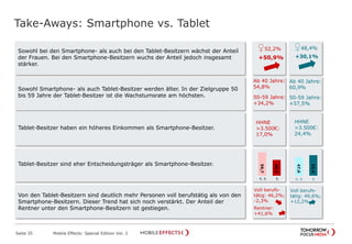 Take-Aways: Smartphone vs. Tablet
Seite 35 Mobile Effects: Special Edition Vol. 2
Sowohl bei den Smartphone- als auch bei den Tablet-Besitzern wächst der Anteil
der Frauen. Bei den Smartphone-Besitzern wuchs der Anteil jedoch insgesamt
stärker.
Sowohl Smartphone- als auch Tablet-Besitzer werden älter. In der Zielgruppe 50
bis 59 Jahre der Tablet-Besitzer ist die Wachstumsrate am höchsten.
Tablet-Besitzer haben ein höheres Einkommen als Smartphone-Besitzer.
Tablet-Besitzer sind eher Entscheidungsträger als Smartphone-Besitzer.
Von den Tablet-Besitzern sind deutlich mehr Personen voll berufstätig als von den
Smartphone-Besitzern. Dieser Trend hat sich noch verstärkt. Der Anteil der
Rentner unter den Smartphone-Besitzern ist gestiegen.
♀52,2%
Ab 40 Jahre:
54,8%
+50,9%
HHNE
>3.500€:
17,0%
40,3
59,7
E.
Voll berufs-
tätig: 46,2%;
-2,3%
K. E.
50-59 Jahre:
+34,2%
Rentner:
+41,6%
♀48,4%
+30,1%
Ab 40 Jahre:
60,9%
50-59 Jahre:
+57,5%
HHNE
>3.500€:
24,4%
52,4
47,6
E.K. E.
Voll berufs-
tätig: 49,6%;
+12,2%
 