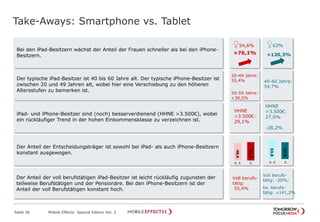 Take-Aways: Smartphone vs. Tablet
Seite 36 Mobile Effects: Special Edition Vol. 2
Bei den iPad-Besitzern wächst der Anteil der Frauen schneller als bei den iPhone-
Besitzern.
Der typische iPad-Besitzer ist 40 bis 60 Jahre alt. Der typische iPhone-Besitzer ist
zwischen 20 und 49 Jahren alt, wobei hier eine Verschiebung zu den höheren
Altersstufen zu bemerken ist.
iPad- und iPhone-Besitzer sind (noch) besserverdienend (HHNE >3.500€), wobei
ein rückläufiger Trend in der hohen Einkommensklasse zu verzeichnen ist.
Der Anteil der Entscheidungsträger ist sowohl bei iPad- als auch iPhone-Besitzern
konstant ausgewogen.
Der Anteil der voll berufstätigen iPad-Besitzer ist leicht rückläufig zugunsten der
teilweise Berufstätigen und der Pensionäre. Bei den iPhone-Besitzern ist der
Anteil der voll Berufstätigen konstant hoch.
♀54,6%
20-49 Jahre:
55,4%
50-59 Jahre:
+30,5%
+76,1%
HHNE
>3.500€:
29,1%
51,4
48,6
E.
Voll berufs-
tätig:
55,4%
K. E.
♀63%
+120,3%
40-60 Jahre:
54,7%
HHNE
>3.500€:
27,0%
-28,2%
47,0
53,0
E.K. E.
Voll berufs-
tätig: -20%;
tw. berufs-
tätig: +141,2%
 