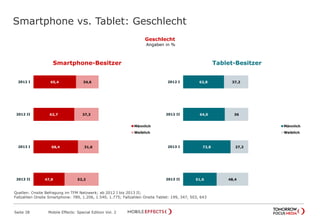Smartphone vs. Tablet: Geschlecht
Seite 38 Mobile Effects: Special Edition Vol. 2
Quellen: Onsite Befragung im TFM Netzwerk; ab 2012 I bis 2013 II;
Fallzahlen Onsite Smartphone: 789, 1.206, 1.540, 1.775; Fallzahlen Onsite Tablet: 199, 347, 503, 643
62,8
64,0
72,8
51,6
37,2
36
27,2
48,4
2012 I
2012 II
2013 I
2013 II
Männlich
Weiblich
Smartphone-Besitzer Tablet-Besitzer
65,4
62,7
68,4
47,8
34,6
37,3
31,6
52,2
2012 I
2012 II
2013 I
2013 II
Männlich
Weiblich
Geschlecht
Angaben in %
 