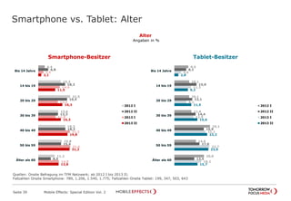 Smartphone vs. Tablet: Alter
Seite 39 Mobile Effects: Special Edition Vol. 2
Ja, während der Sendung
3,4%
Ja, während der Sendung
3,4%
4,4
15,2
21,5
13,6
18,3
15,8
11,2
6,8
18,2
19,5
13,3
18,3
15,4
8,5
3,5
14,6
13,2
11,8
21,3
21,6
14,0
2,1
11,5
16,3
15,3
19,8
21,2
13,8
Bis 14 Jahre
14 bis 19
20 bis 29
30 bis 39
40 bis 49
50 bis 59
Älter als 60
2012 I
2012 II
2013 I
2013 II
9,5
10,1
10,1
11,6
24,1
14,6
20,0
8,1
15,0
12,1
14,4
19,9
17,0
13,5
4,6
11,3
8,2
12,9
21,1
23,7
18,2
2,8
9,2
11,5
15,6
22,2
23,0
15,7
Bis 14 Jahre
14 bis 19
20 bis 29
30 bis 39
40 bis 49
50 bis 59
Älter als 60
2012 I
2012 II
2013 I
2013 II
Smartphone-Besitzer Tablet-Besitzer
Alter
Angaben in %
Quellen: Onsite Befragung im TFM Netzwerk; ab 2012 I bis 2013 II;
Fallzahlen Onsite Smartphone: 789, 1.206, 1.540, 1.775; Fallzahlen Onsite Tablet: 199, 347, 503, 643
 