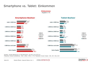 Smartphone vs. Tablet: Einkommen
Seite 40 Mobile Effects: Special Edition Vol. 2
Einkommen
Angaben in %
Ja, während der Sendung
3,4%
21,2
8,7
8,2
7,2
6,0
18,8
29,9
19,6
9,1
9,0
6,6
5,1
19,1
31,7
17,7
8,5
8,6
9,5
5,8
16,8
33,1
15,6
9,6
8,7
8,7
5,8
17,0
34,7
unter 1.500 Euro
1.500 bis 2.000 Euro
2.000 bis 2.500 Euro
2.500 bis 3.000 Euro
3.000 bis 3.500 Euro
3.500 Euro und mehr
keine Angabe
2012 I
2012 II
2013 I
2013 II
11,6
5,5
6,5
6,0
6,5
27,6
36,3
13,0
6,9
5,8
4,6
7,5
31,4
30,8
11,7
7,6
8,2
10,9
7,6
24,5
29,5
9,0
7,8
6,5
8,4
7,8
24,4
36,1
unter 1.500 Euro
1.500 bis 2.000 Euro
2.000 bis 2.500 Euro
2.500 bis 3.000 Euro
3.000 bis 3.500 Euro
3.500 Euro und mehr
keine Angabe
2012 I
2012 II
2013 I
2013 II
Smartphone-Besitzer Tablet-Besitzer
Quellen: Onsite Befragung im TFM Netzwerk; ab 2012 I bis 2013 II;
Fallzahlen Onsite Smartphone: 789, 1.206, 1.540, 1.775; Fallzahlen Onsite Tablet: 199, 347, 503, 643
 