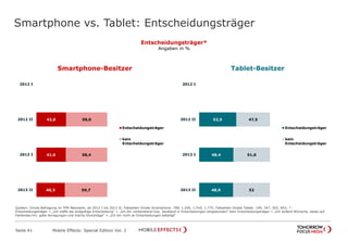 Smartphone vs. Tablet: Entscheidungsträger
Seite 41 Mobile Effects: Special Edition Vol. 2
Entscheidungsträger*
Angaben in %
Quellen: Onsite Befragung im TFM Netzwerk; ab 2012 I bis 2013 II; Fallzahlen Onsite Smartphone: 789, 1.206, 1.540, 1.775; Fallzahlen Onsite Tablet: 199, 347, 503, 643; *:
Entscheidungsträger = „Ich treffe die endgültige Entscheidung“ + „Ich bin vorbereitend bzw. beratend in Entscheidungen eingebunden“ Kein Entscheidungsträger = „Ich äußere Wünsche, weise auf
Fehlendes hin, gebe Anregungen und mache Vorschläge“ + „Ich bin nicht an Entscheidungen beteiligt“
52,5
48,4
48,0
47,5
51,6
52
2012 I
2012 II
2013 I
2013 II
Entscheidungsträger
kein
Entscheidungsträger
Ja, während der Sendung
3,4%
42,0
41,6
40,3
58,0
58,4
59,7
2012 I
2012 II
2013 I
2013 II
Entscheidungsträger
kein
Entscheidungsträger
Smartphone-Besitzer Tablet-Besitzer
 